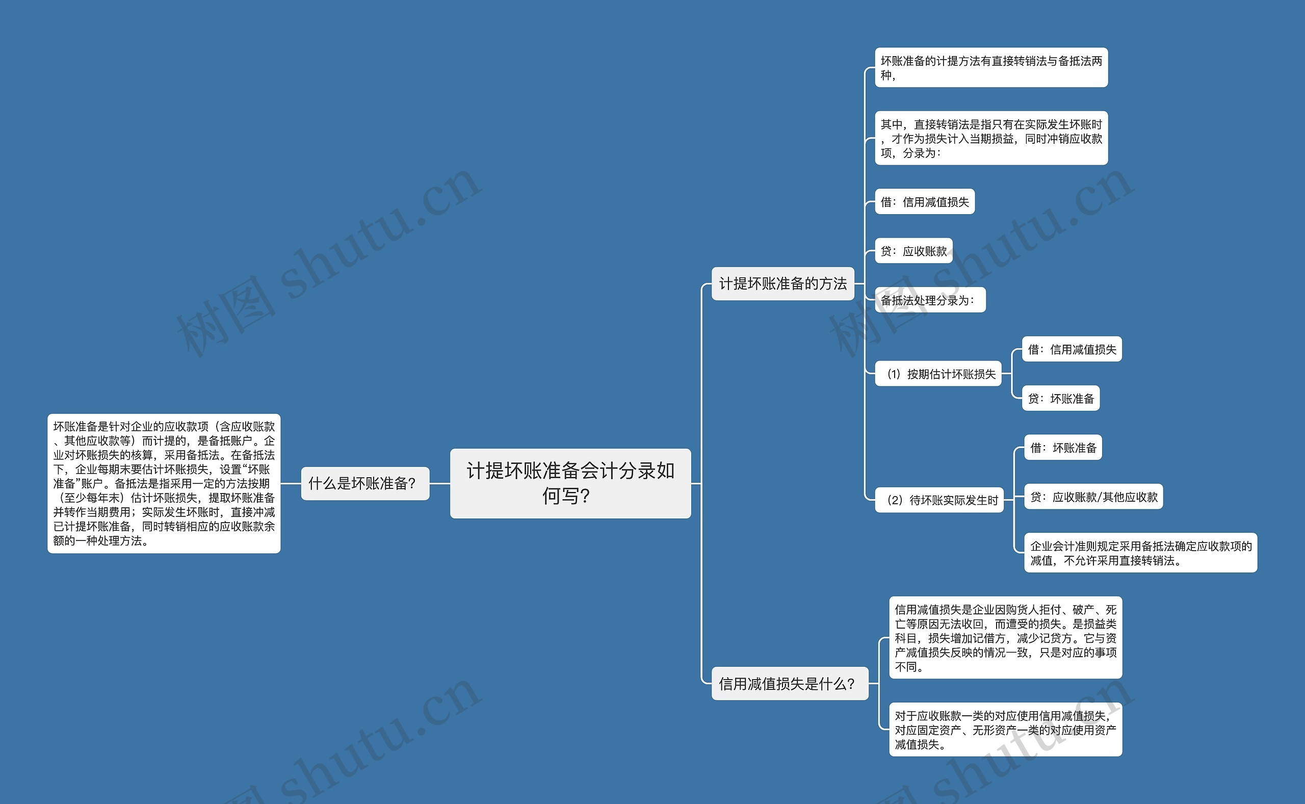 计提坏账准备会计分录如何写？思维导图