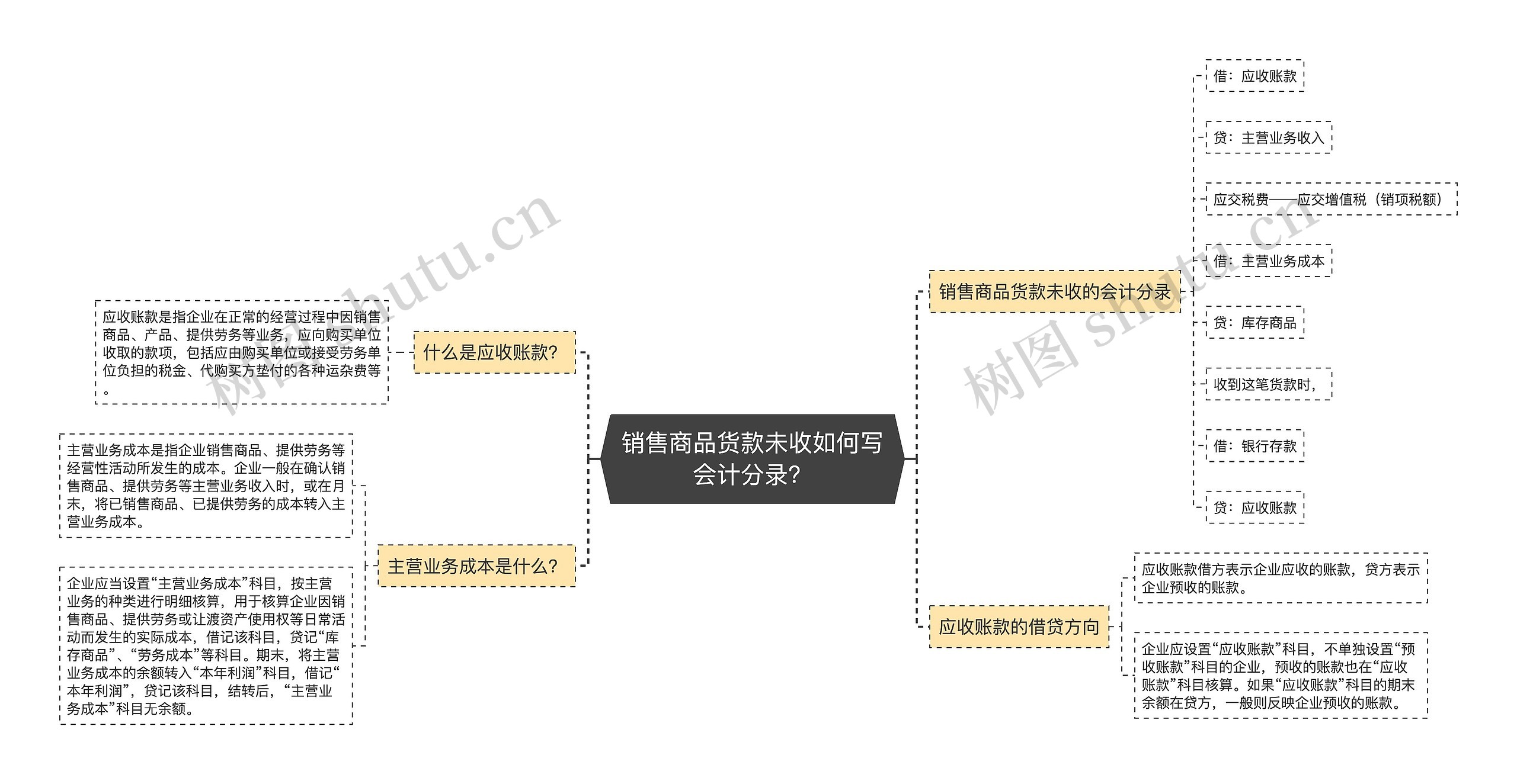 销售商品货款未收如何写会计分录？