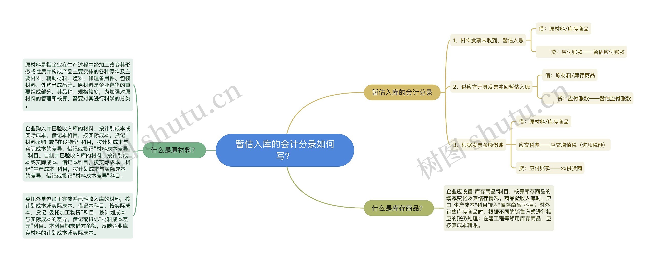 暂估入库的会计分录如何写？思维导图