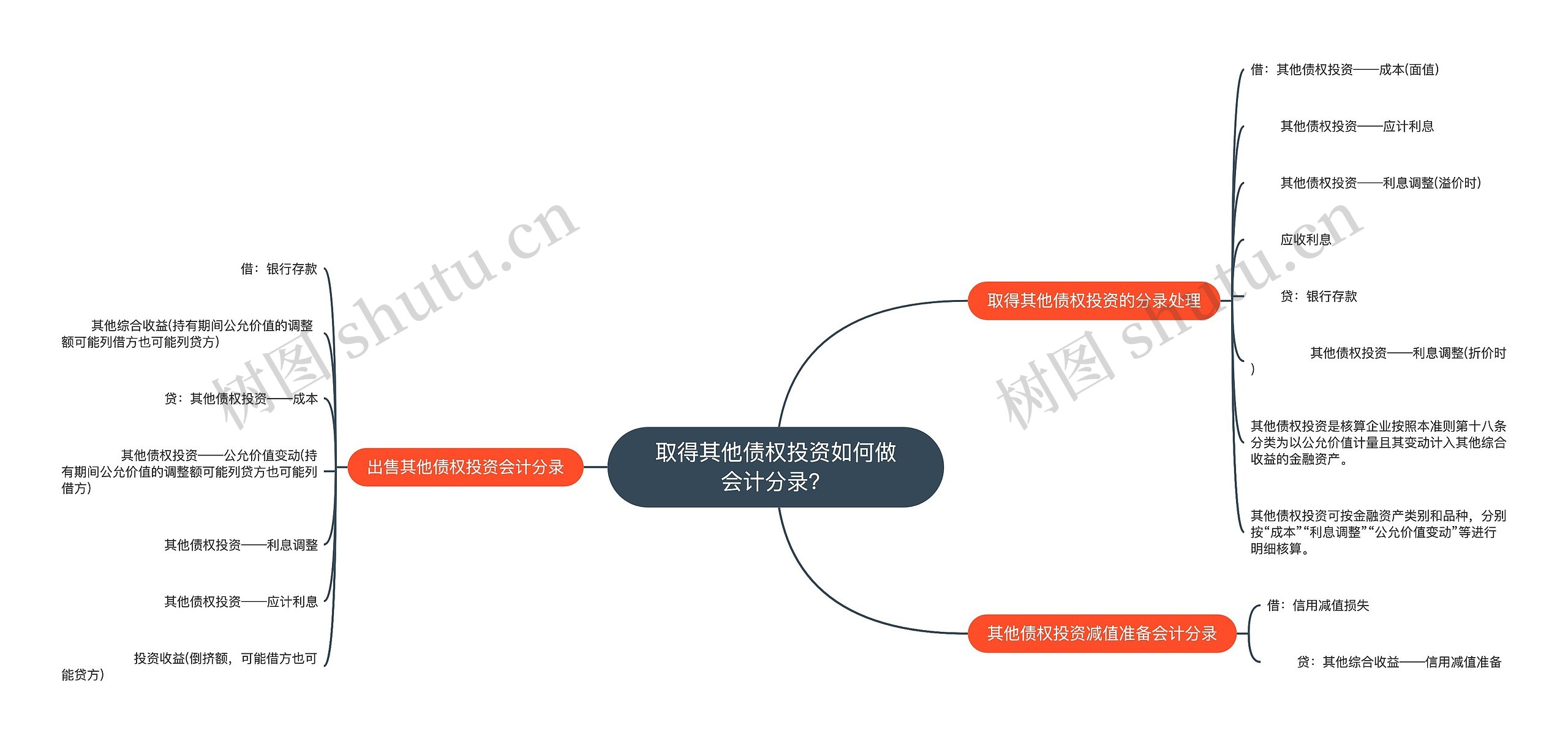 取得其他债权投资如何做会计分录？思维导图