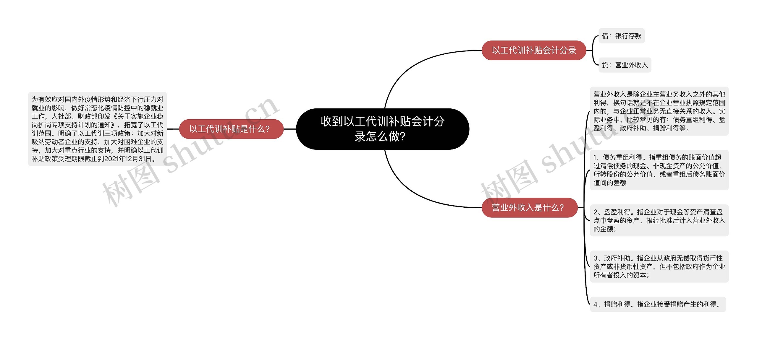 收到以工代训补贴会计分录怎么做？