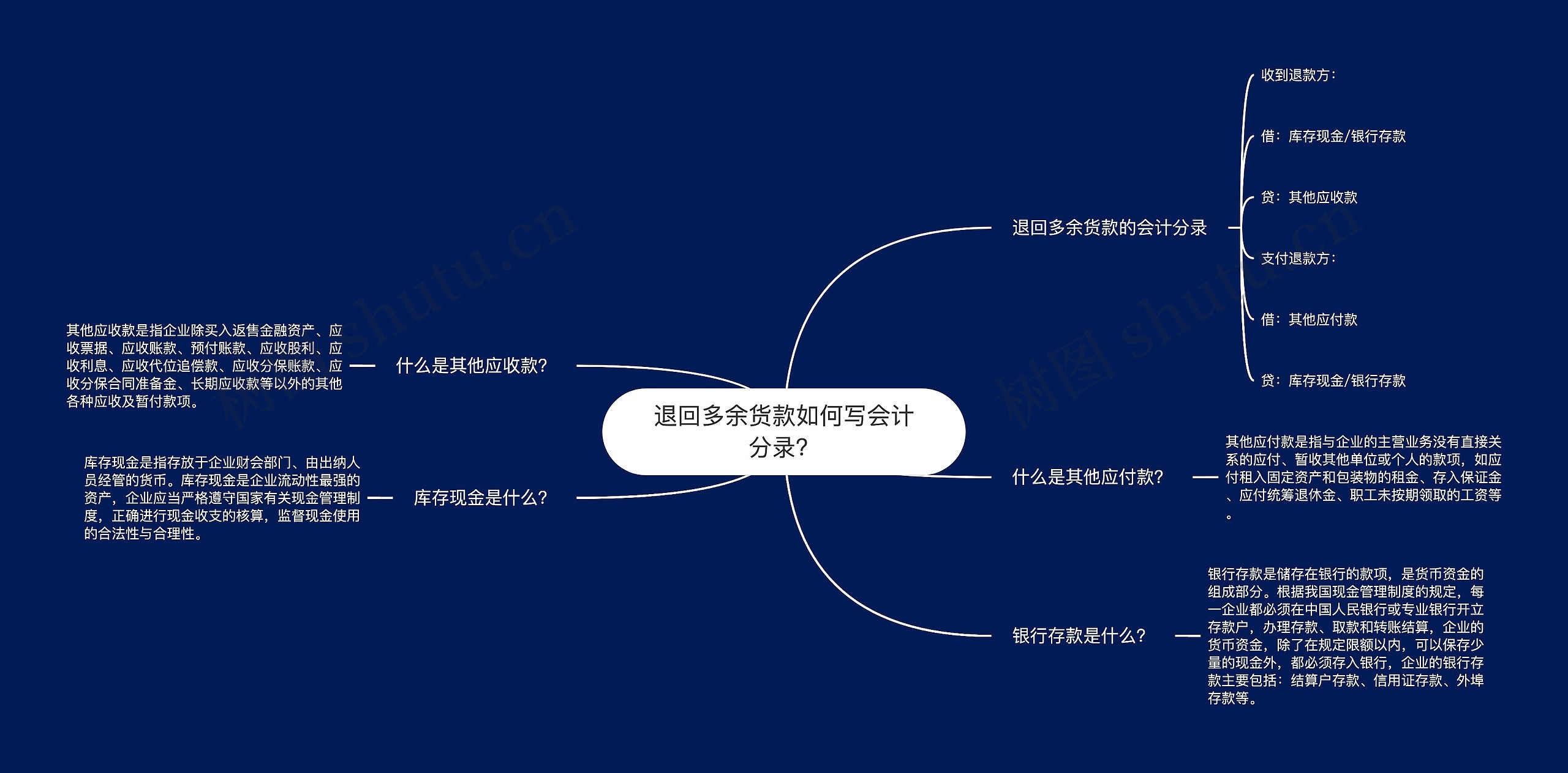 退回多余货款如何写会计分录?思维导图高清图 退回多余货款如何写会计分录?思维导图