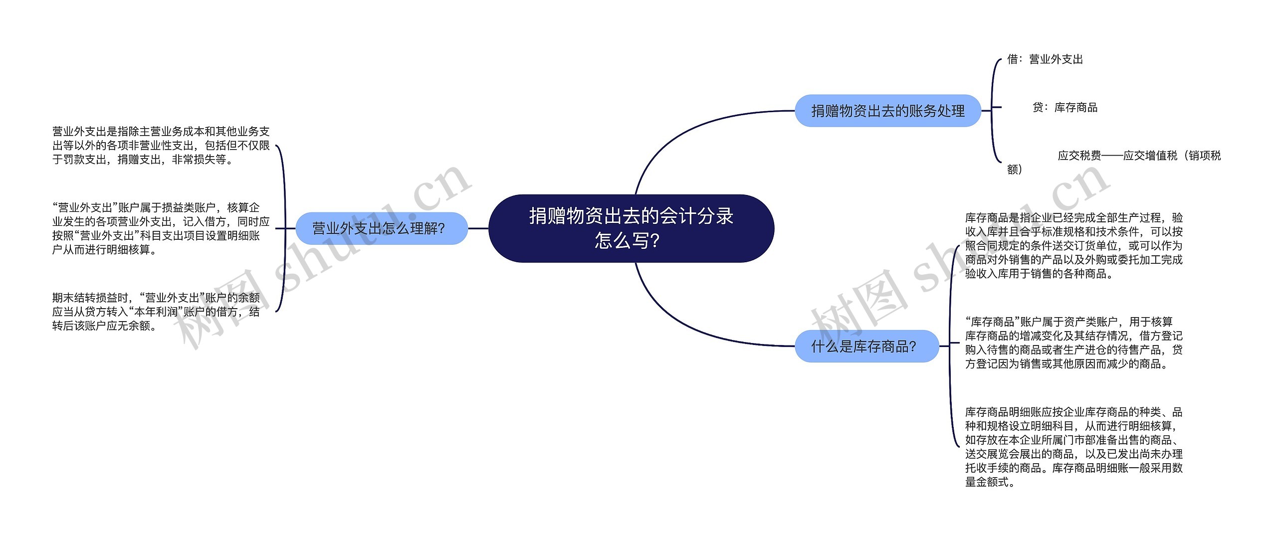 捐赠物资出去的会计分录怎么写？思维导图