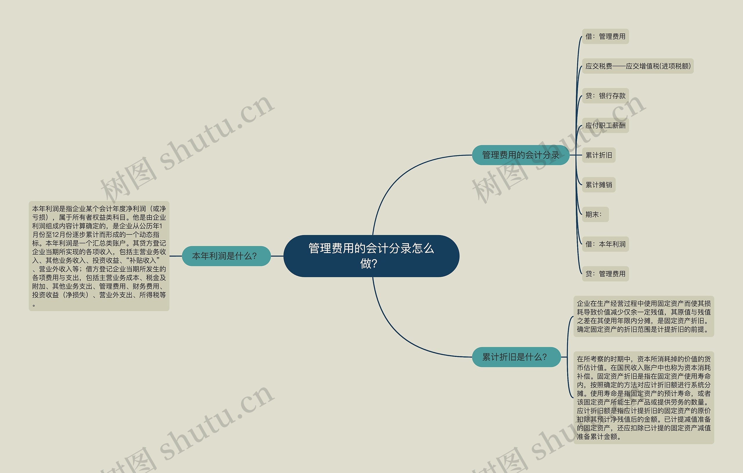 管理费用的会计分录怎么做？