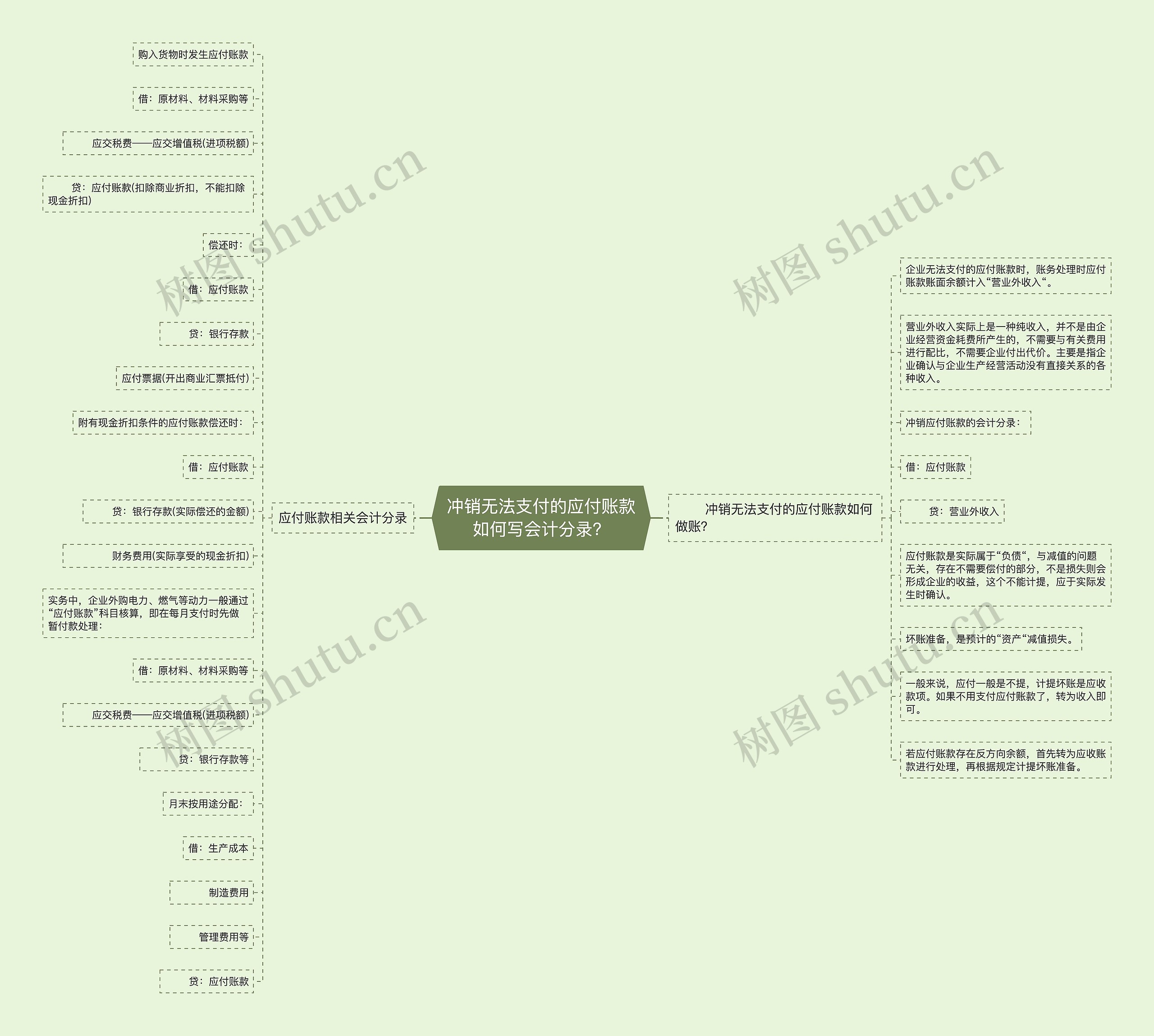 冲销无法支付的应付账款如何写会计分录？思维导图