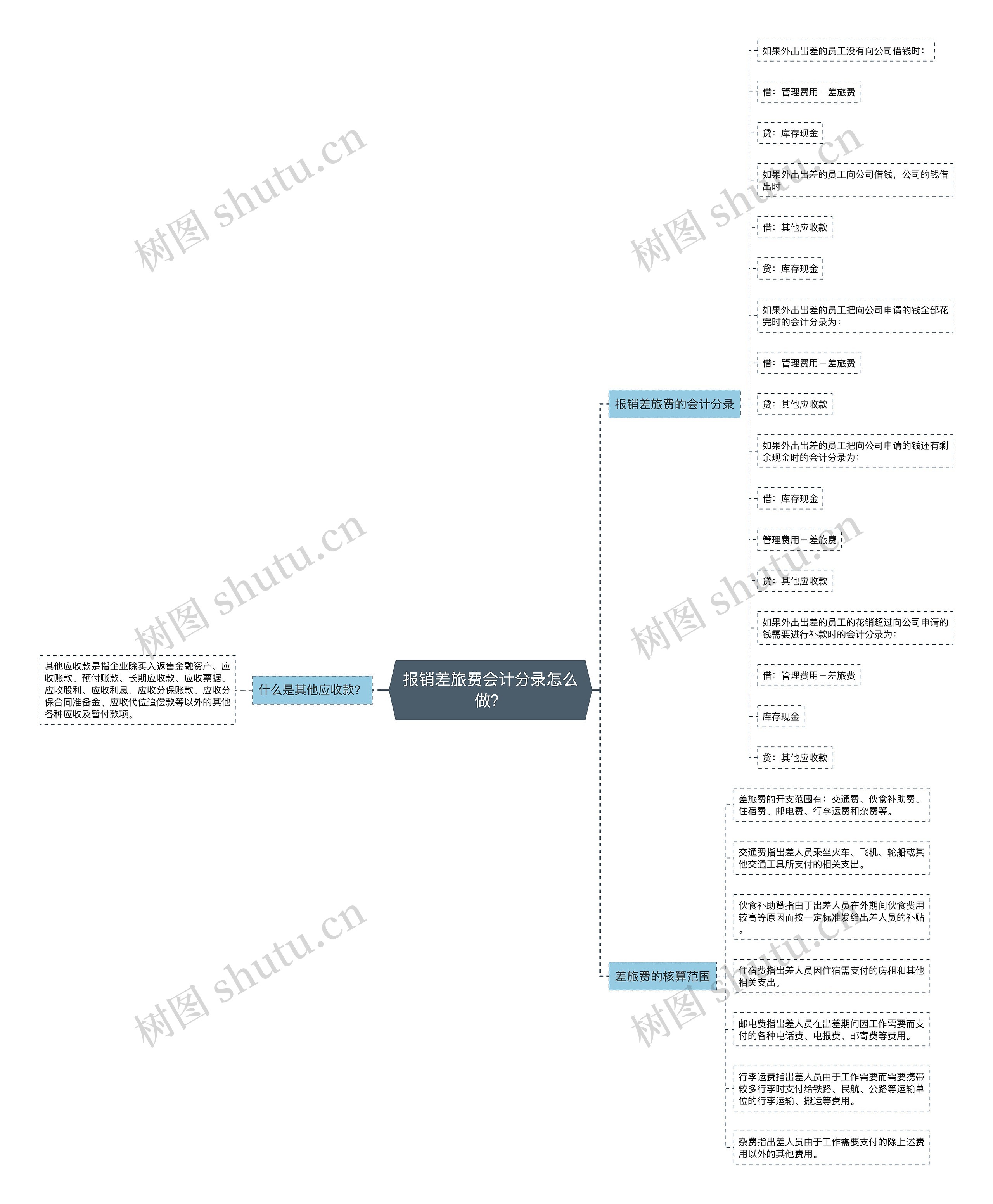 报销差旅费会计分录怎么做？思维导图