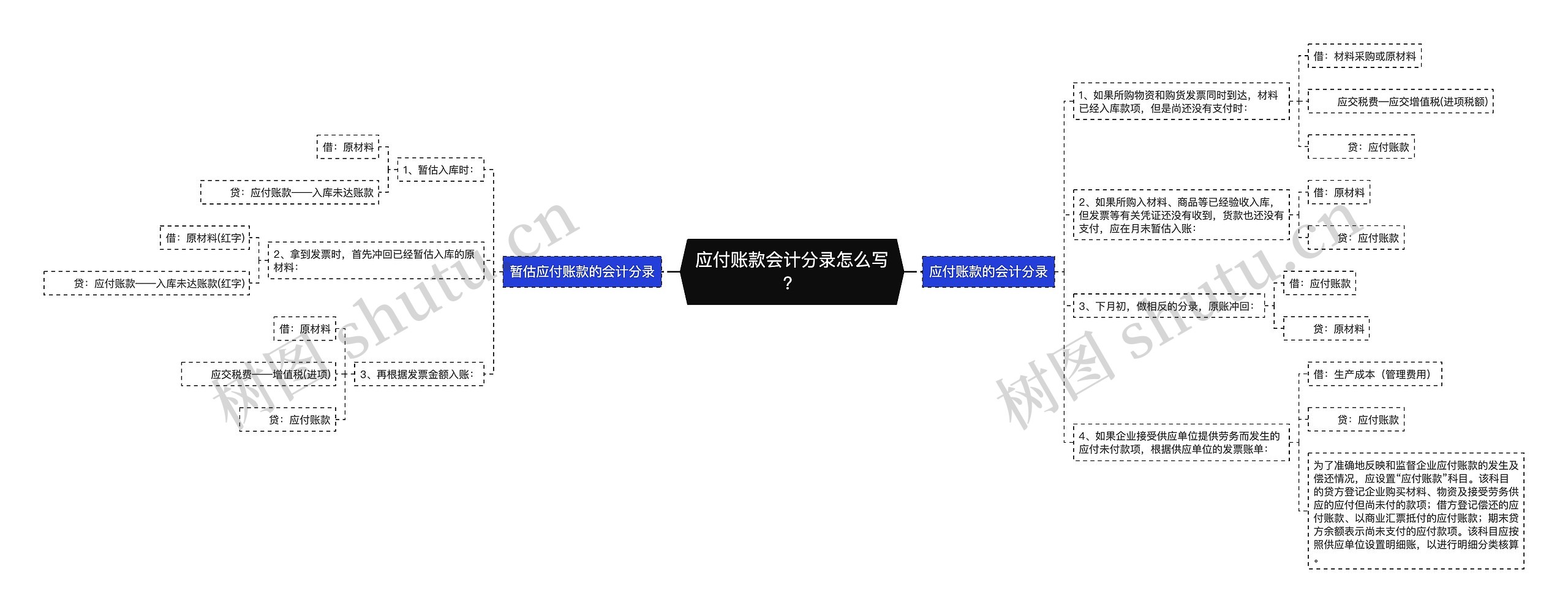 应付账款会计分录怎么写？思维导图