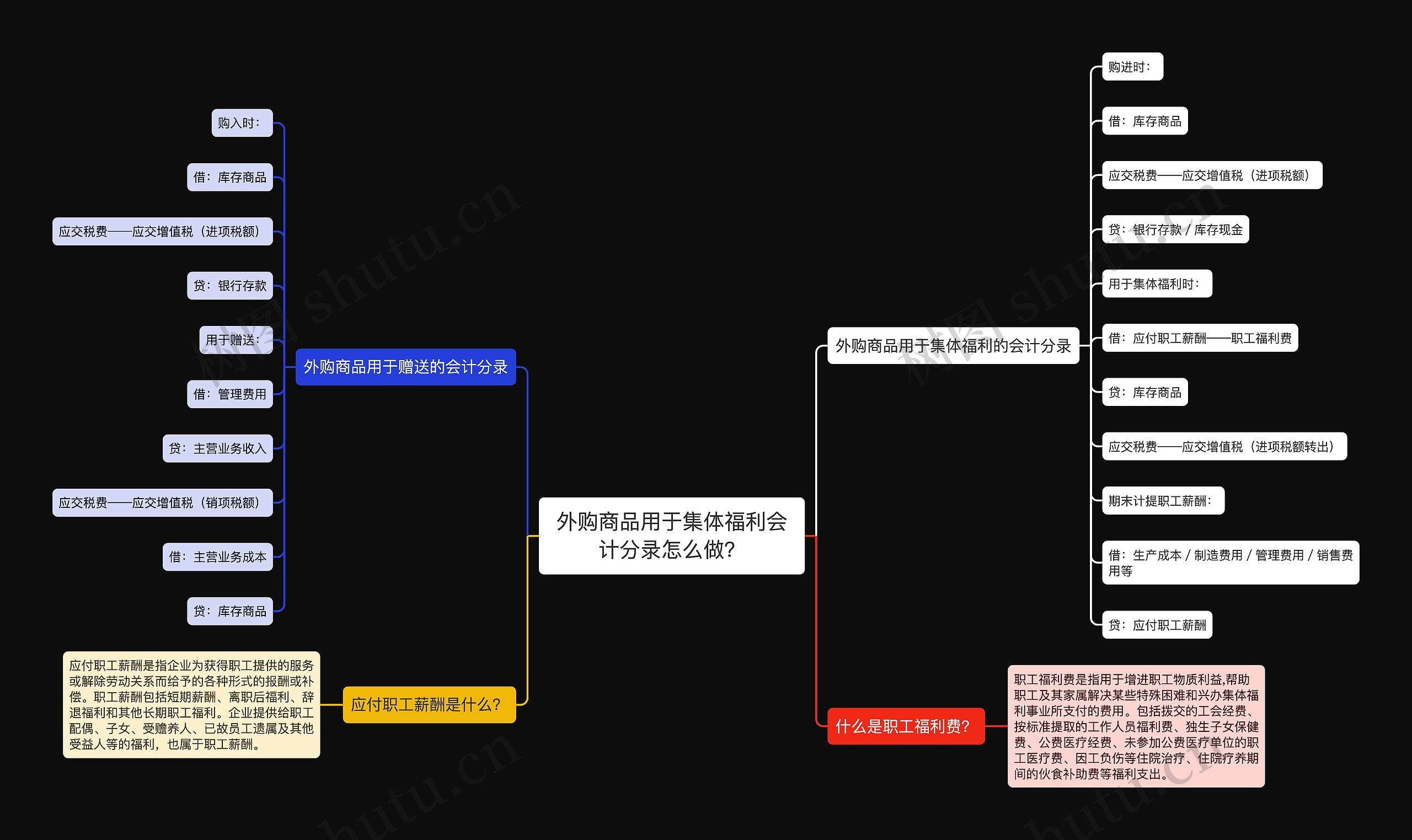 外购商品用于集体福利会计分录怎么做？思维导图