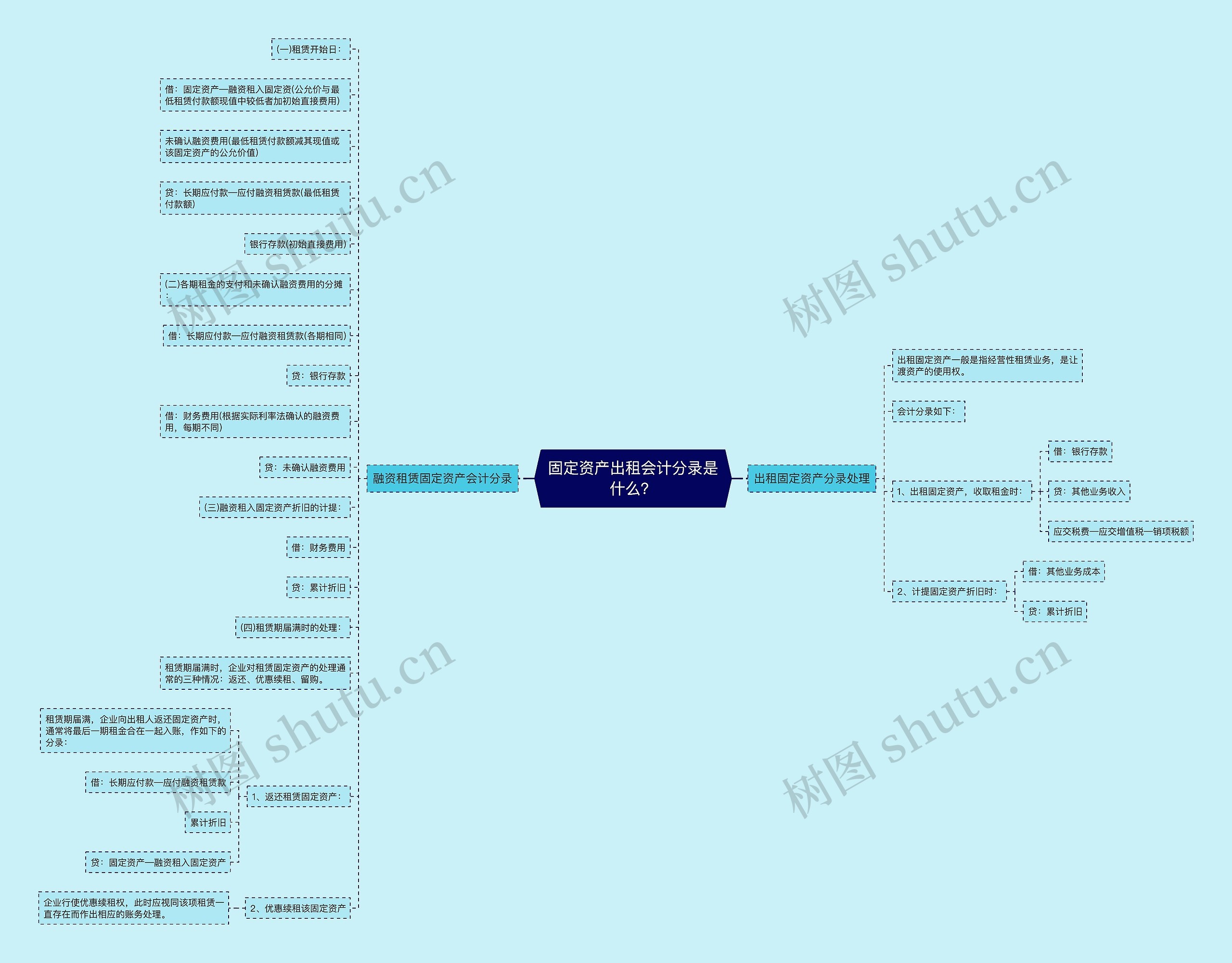 固定资产出租会计分录是什么？思维导图