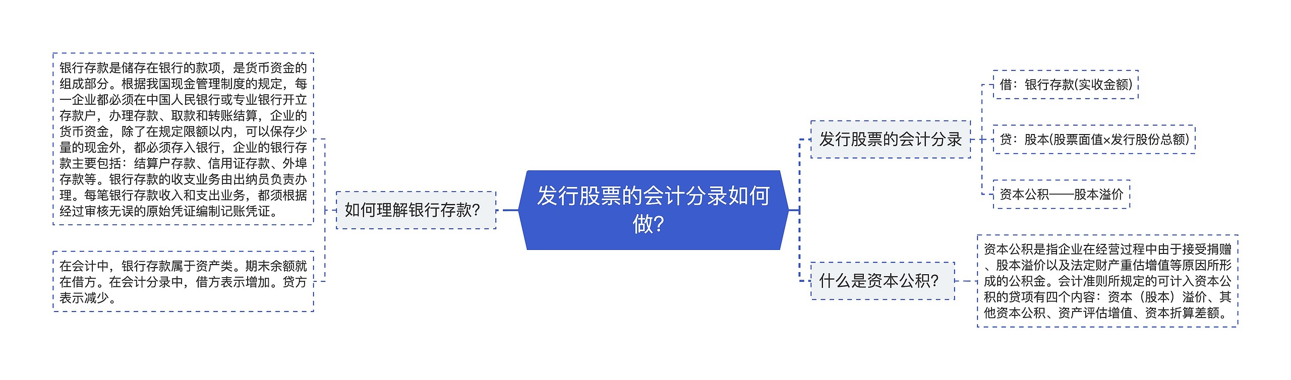 发行股票的会计分录如何做？