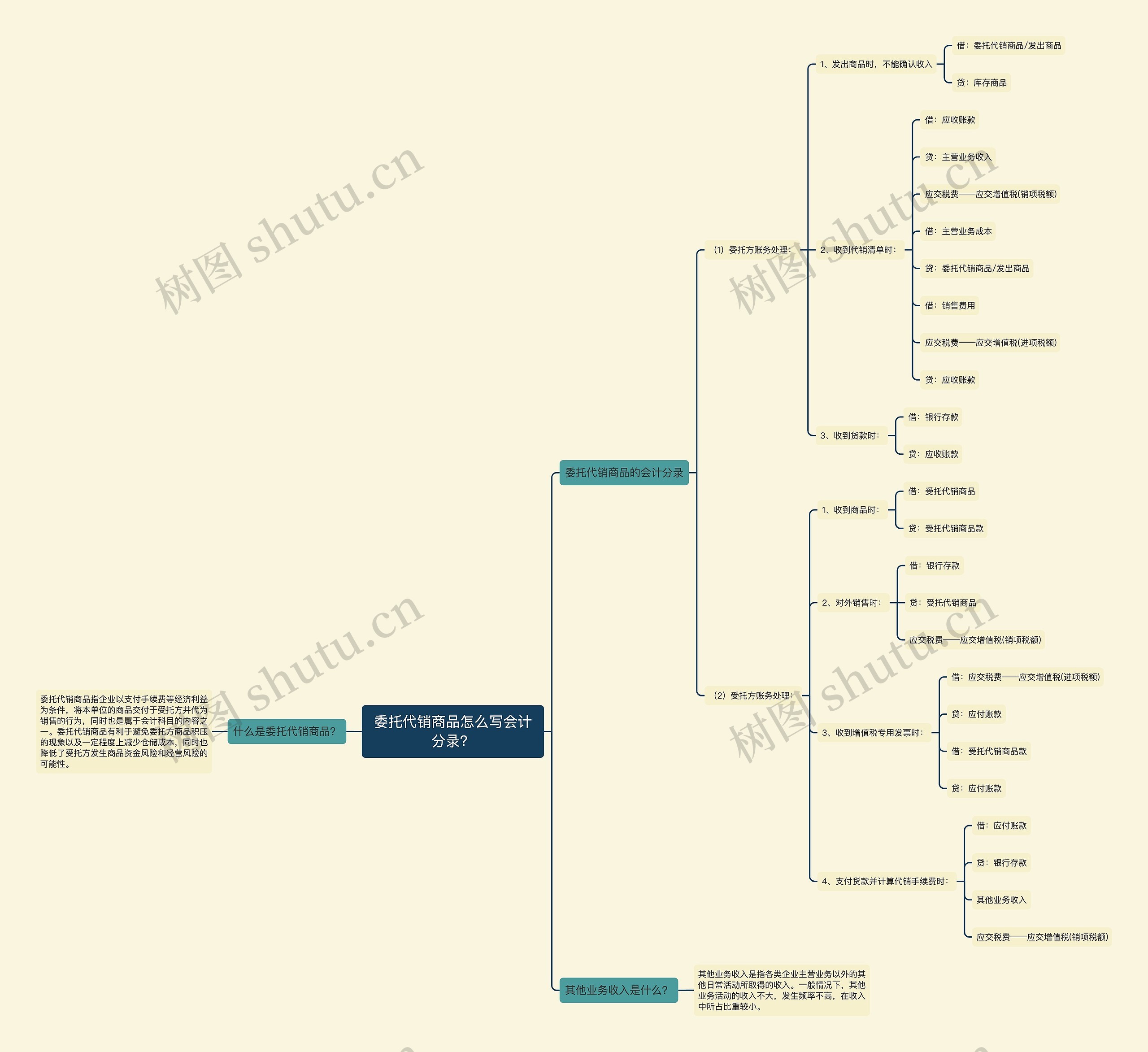 委托代销商品怎么写会计分录？思维导图