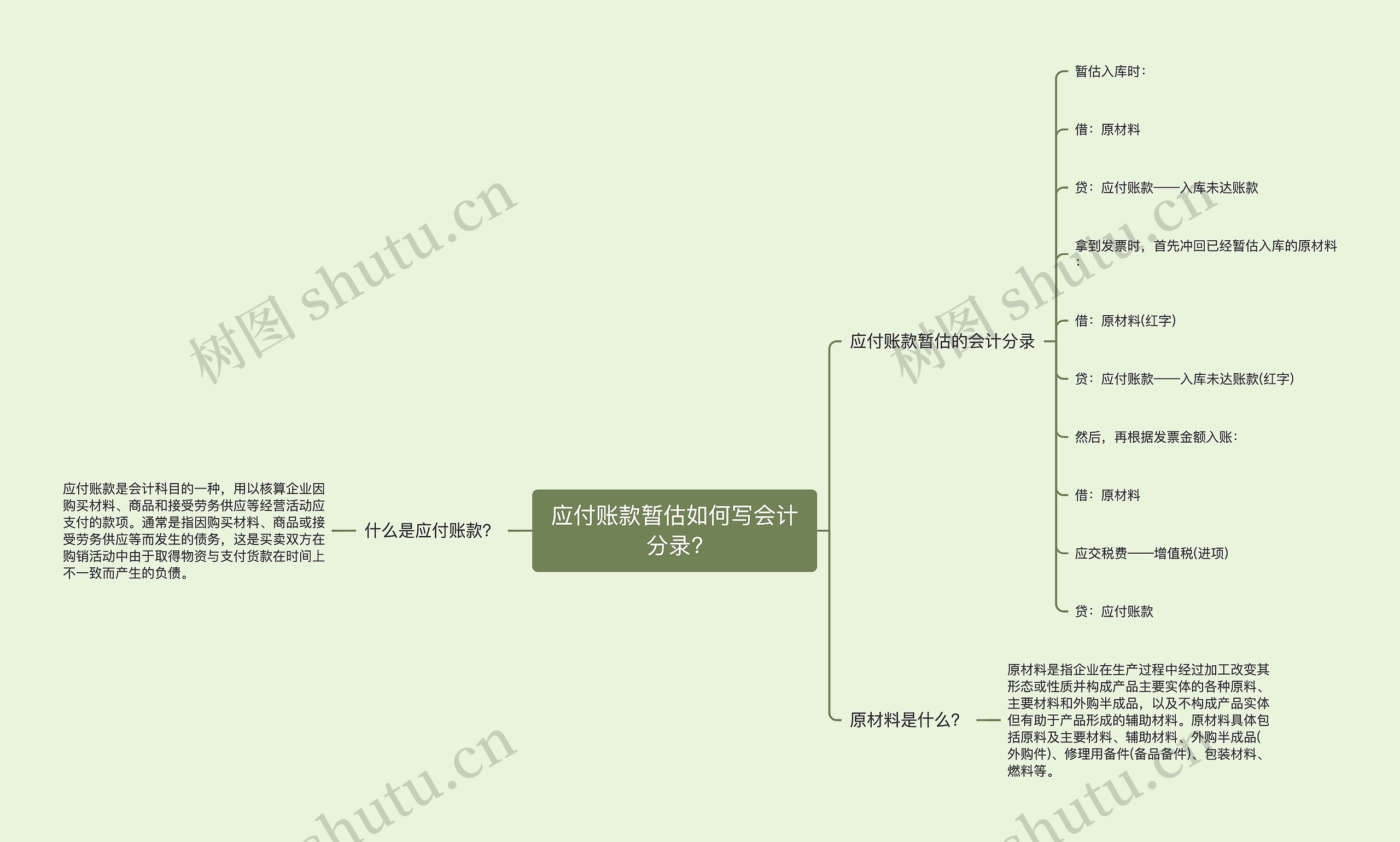 应付账款暂估如何写会计分录?思维导图