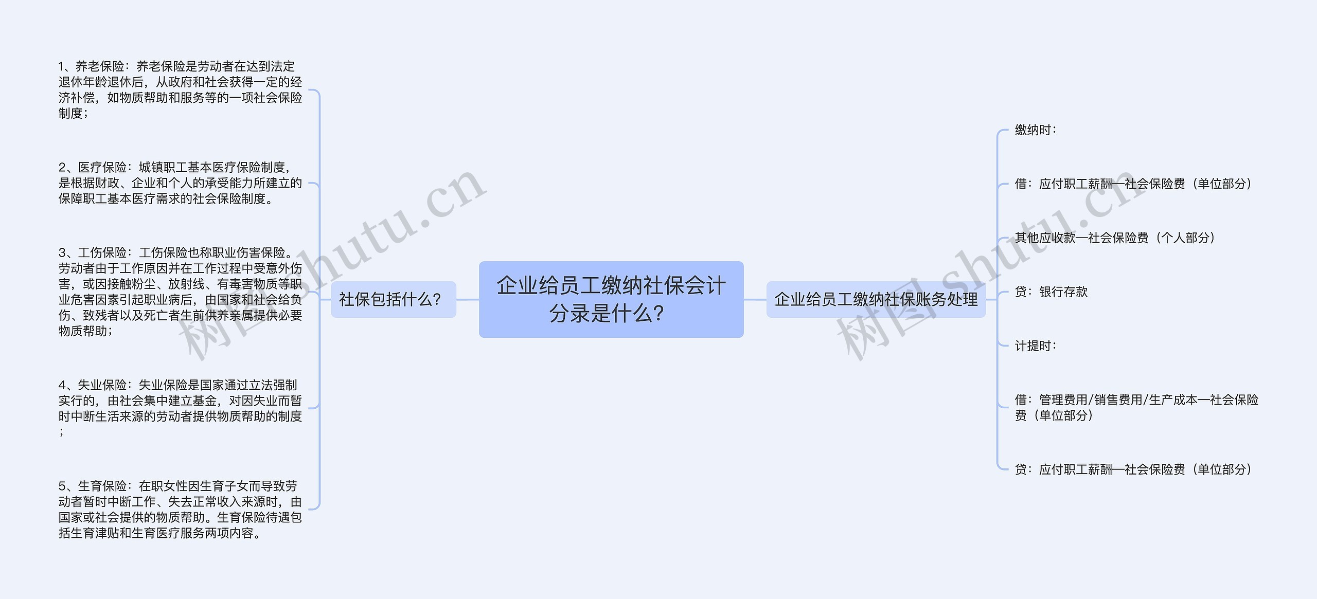 企业给员工缴纳社保会计分录是什么？