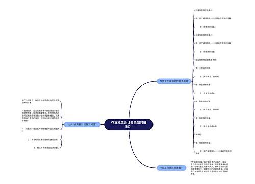 存货减值会计分录如何编制？思维导图