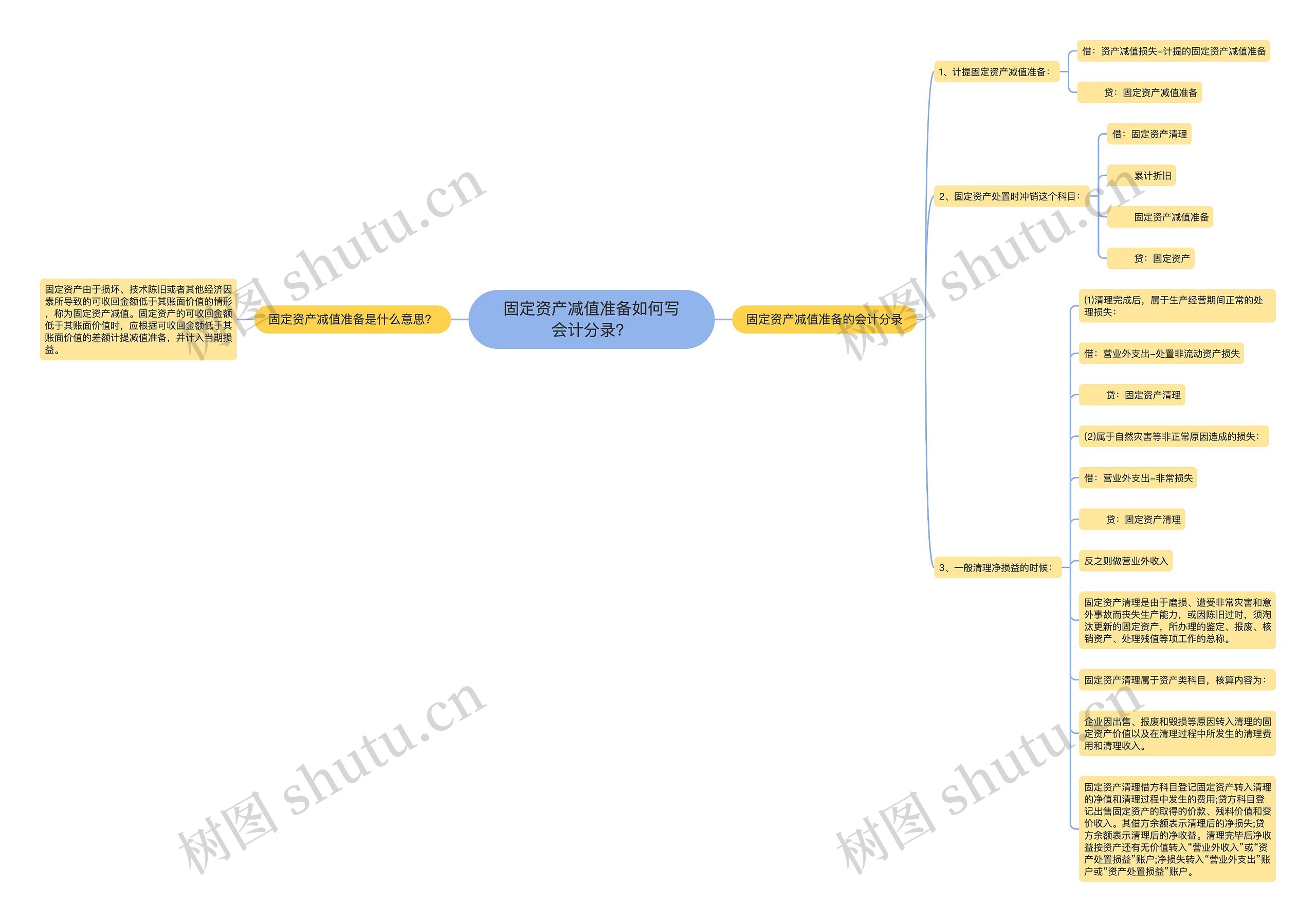 固定资产减值准备如何写会计分录？思维导图