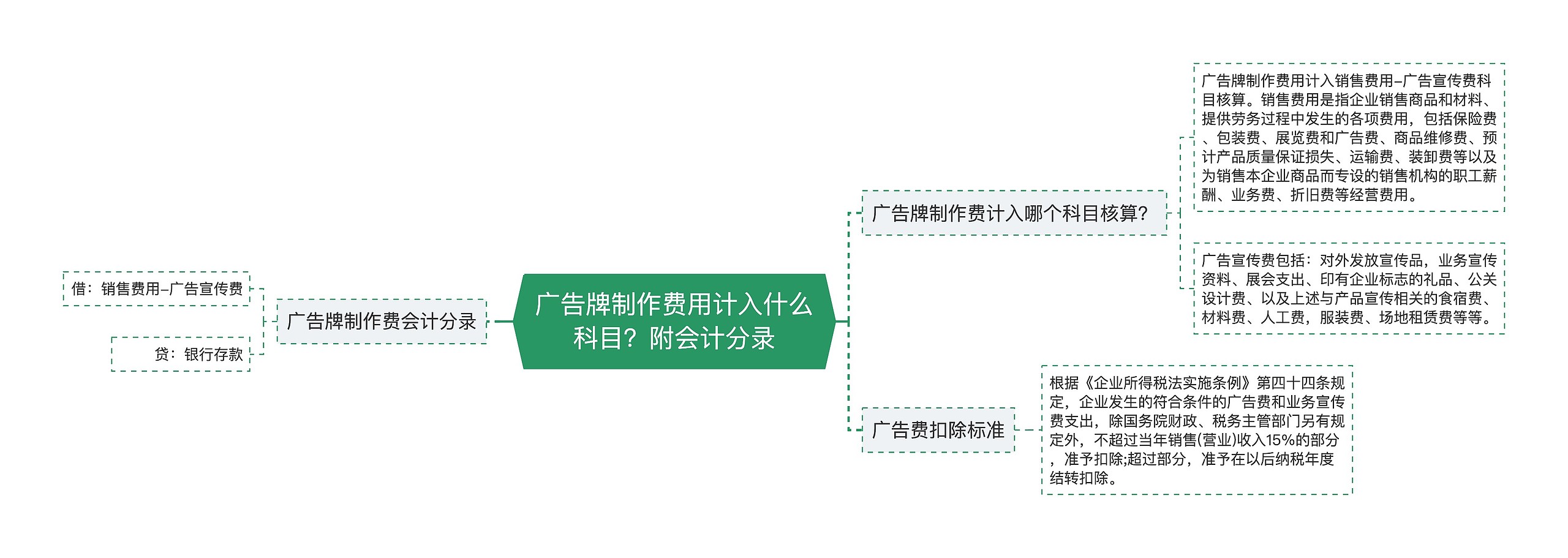 广告牌制作费用计入什么科目？附会计分录思维导图