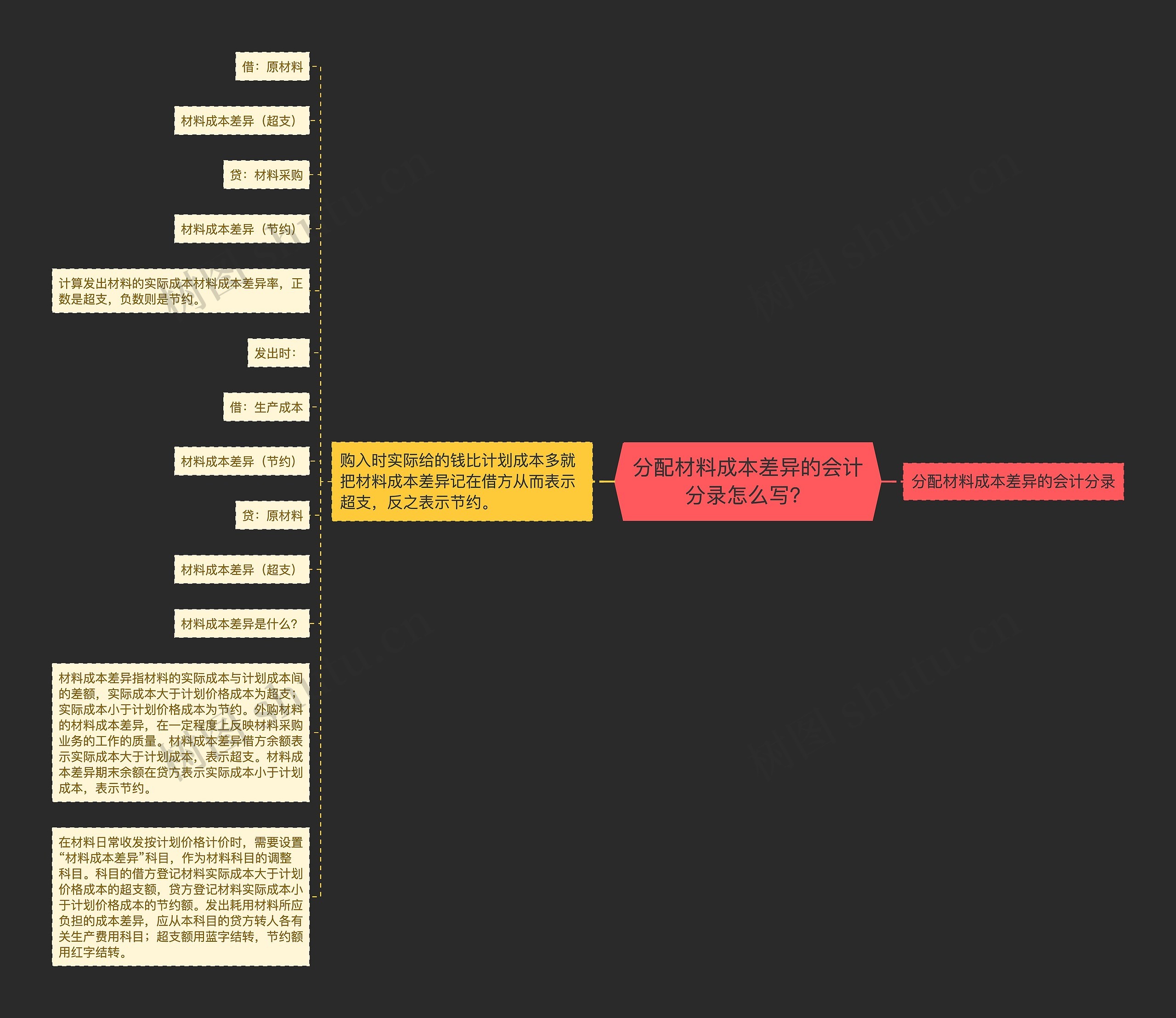 分配材料成本差异的会计分录怎么写？思维导图