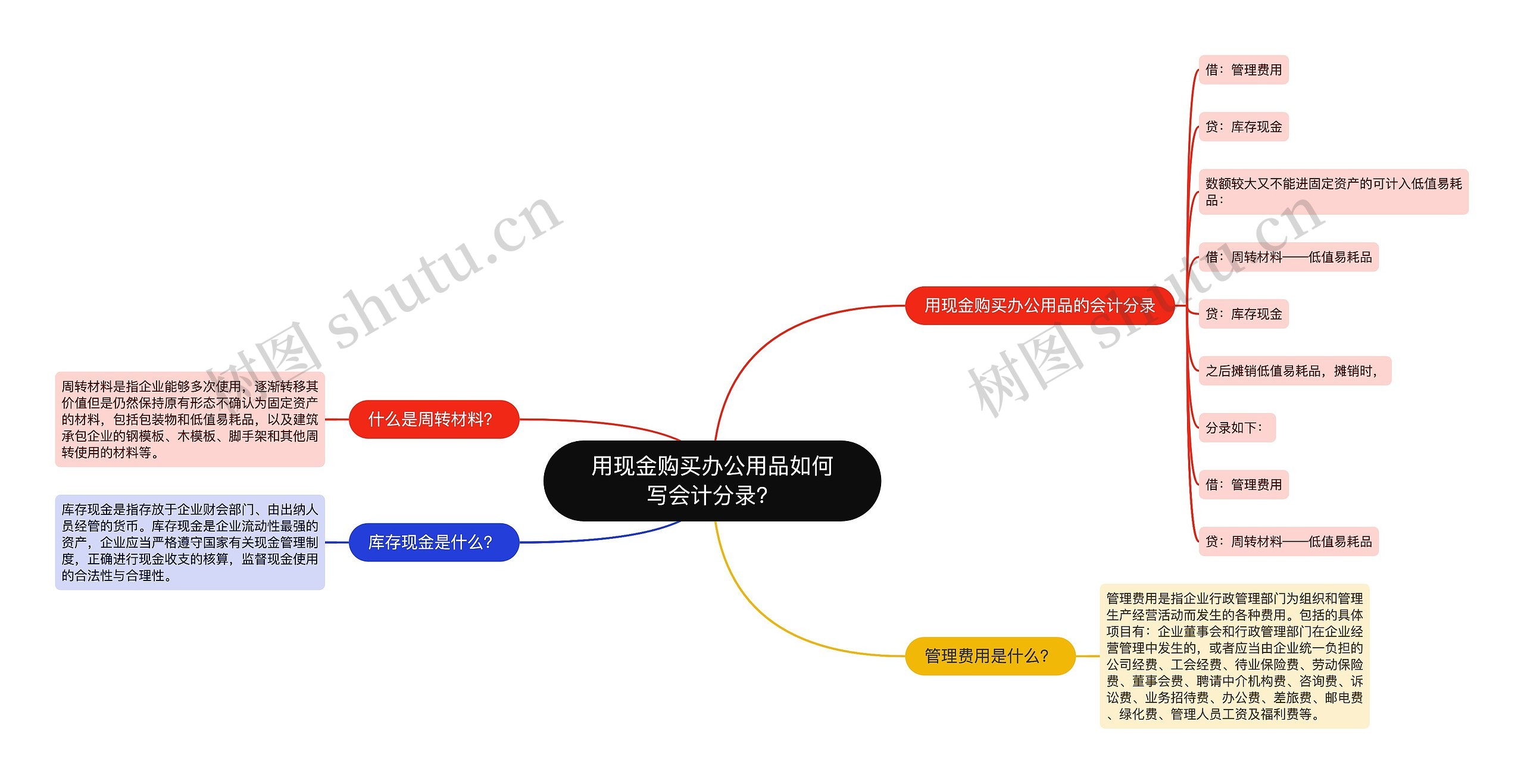 用现金购买办公用品如何写会计分录？思维导图