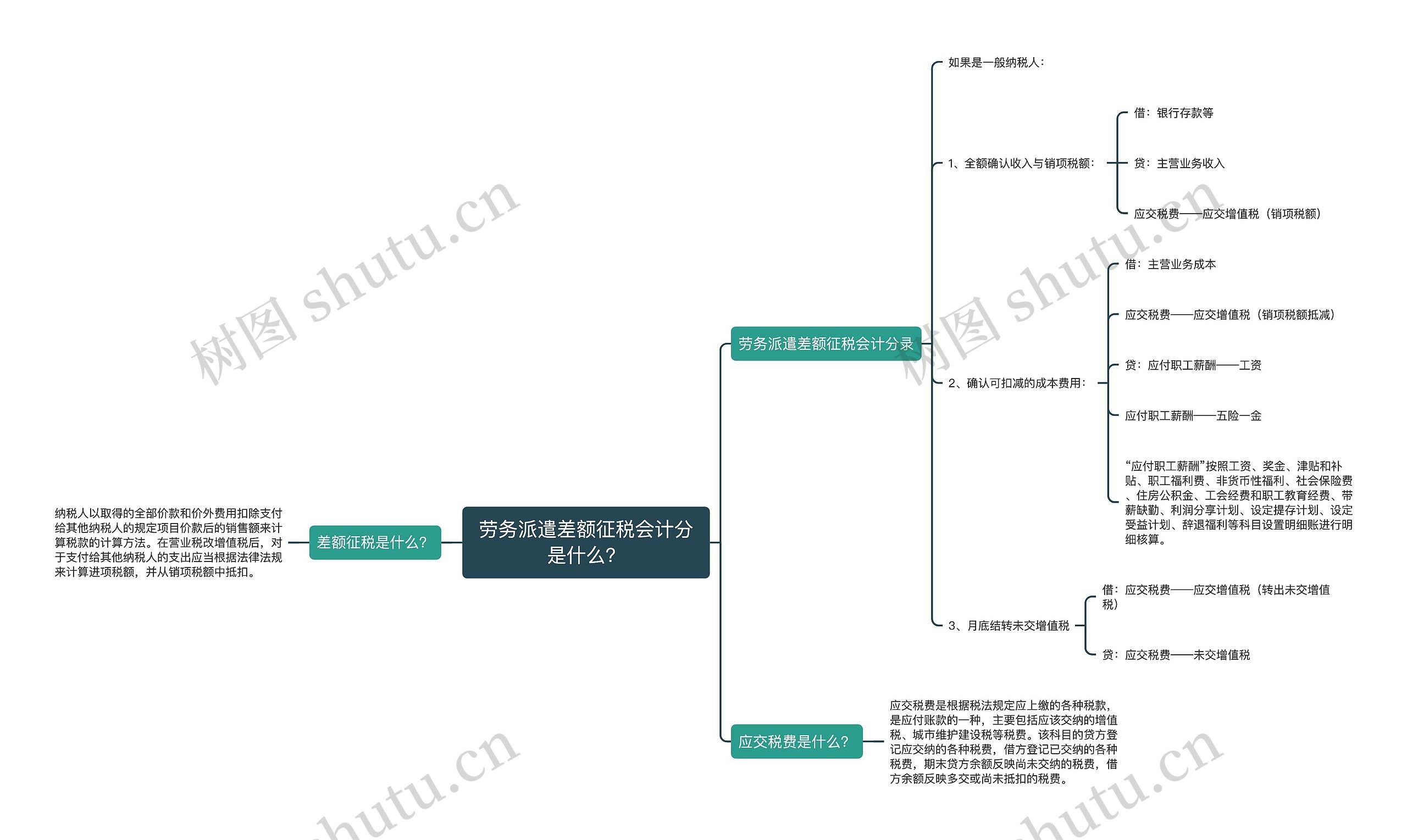 劳务派遣差额征税会计分是什么？思维导图