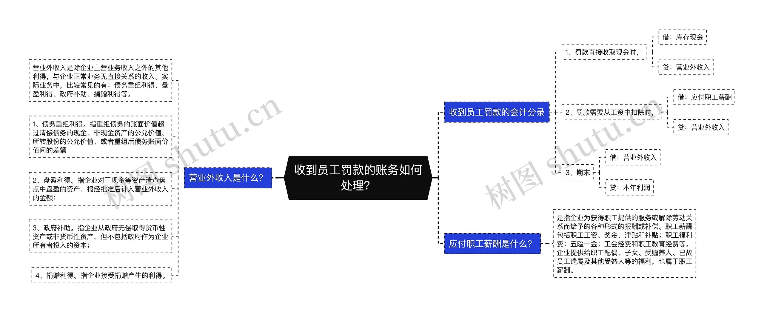 收到员工罚款的账务如何处理？思维导图