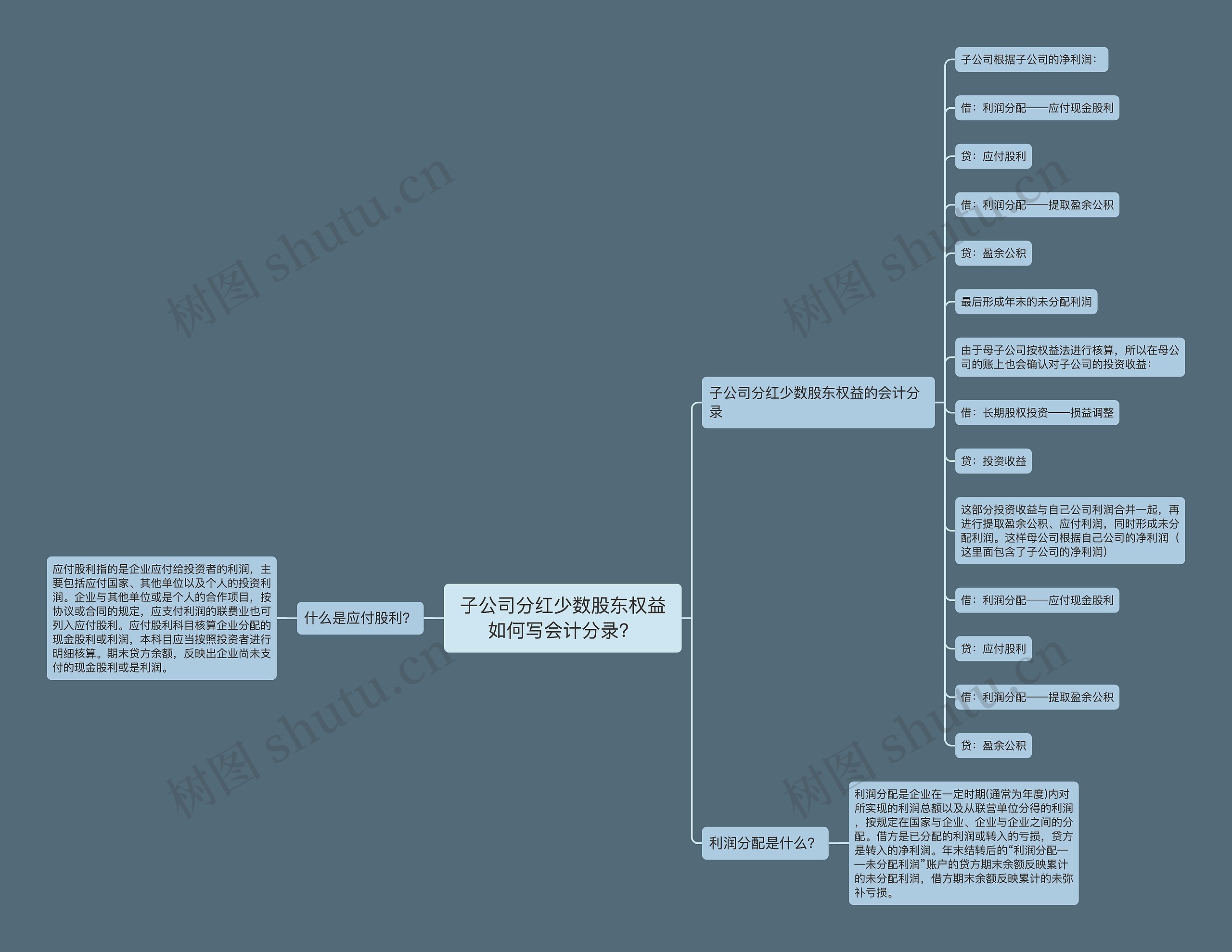 子公司分红少数股东权益如何写会计分录？思维导图