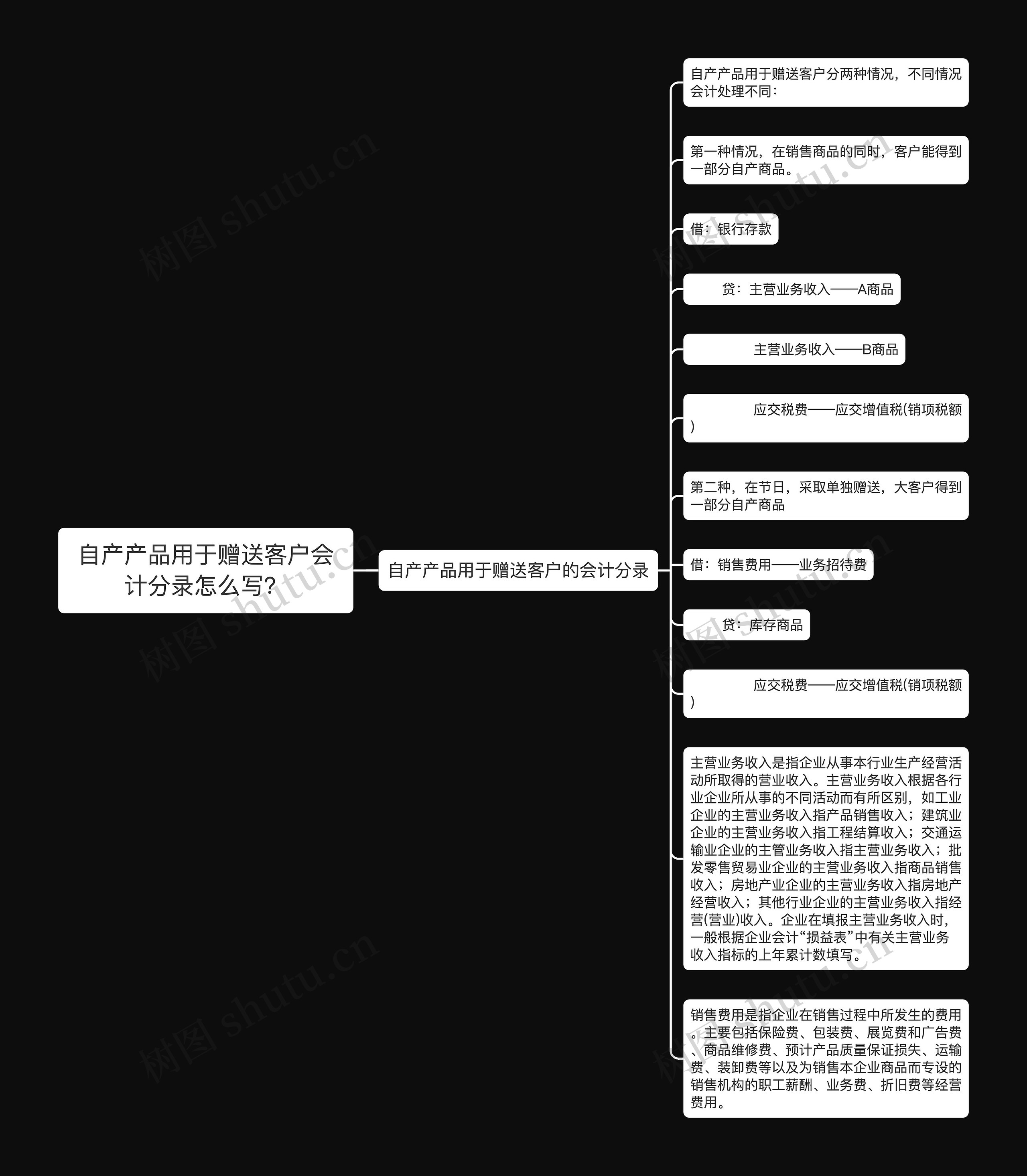 自产产品用于赠送客户会计分录怎么写？思维导图