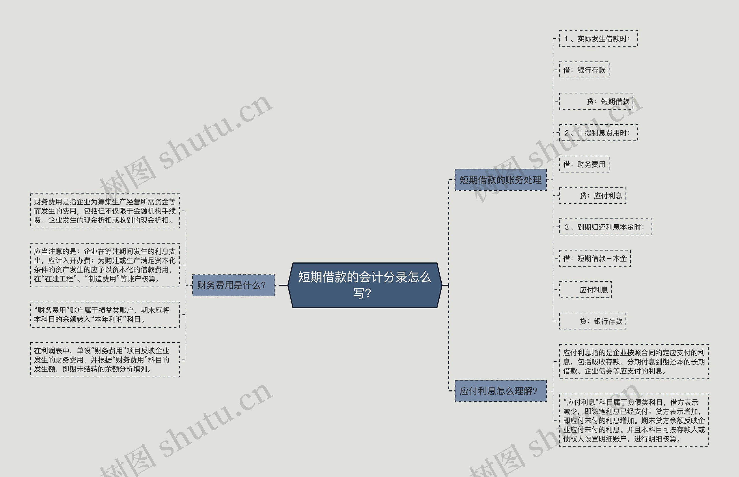 短期借款的会计分录怎么写？思维导图