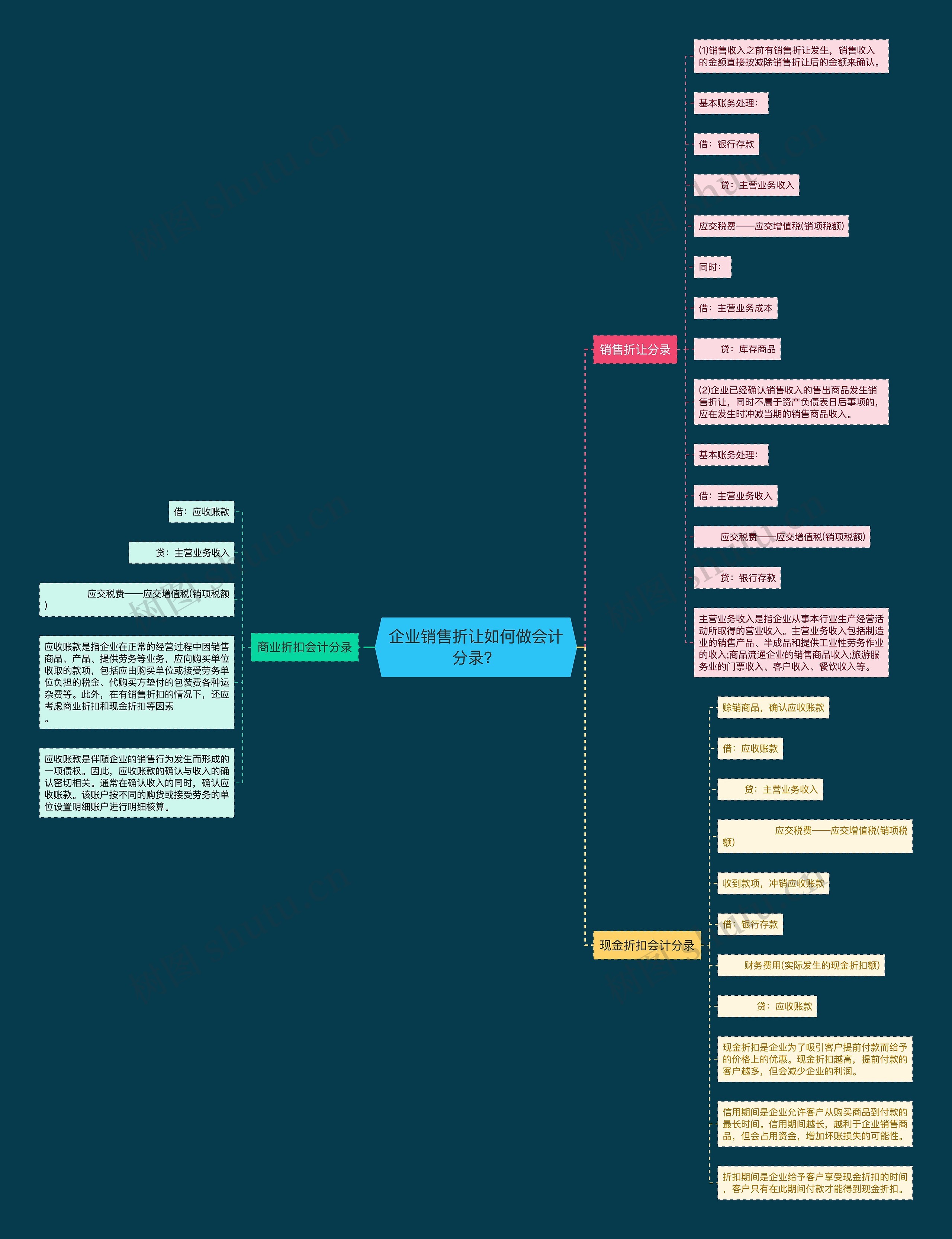 企业销售折让如何做会计分录？思维导图