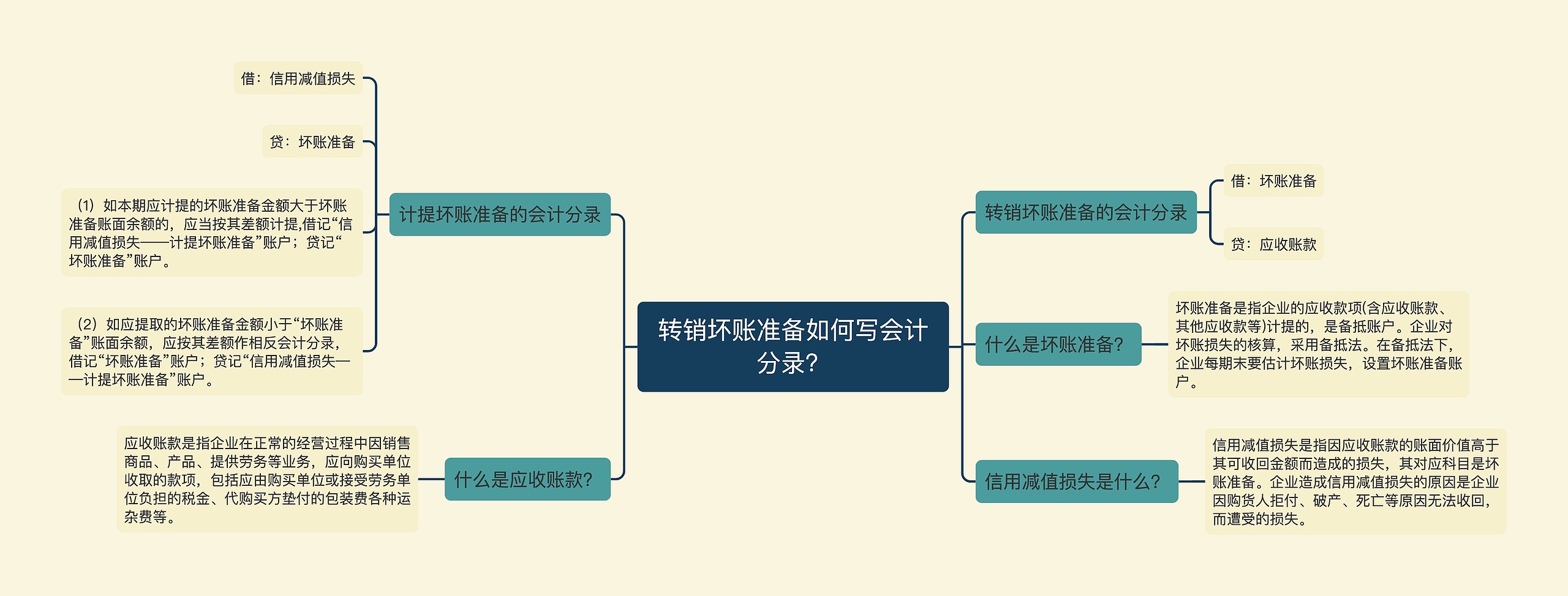 转销坏账准备如何写会计分录？思维导图