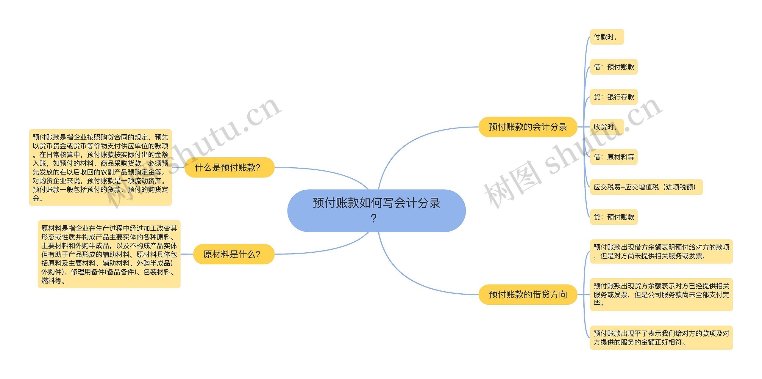 预付账款如何写会计分录？思维导图