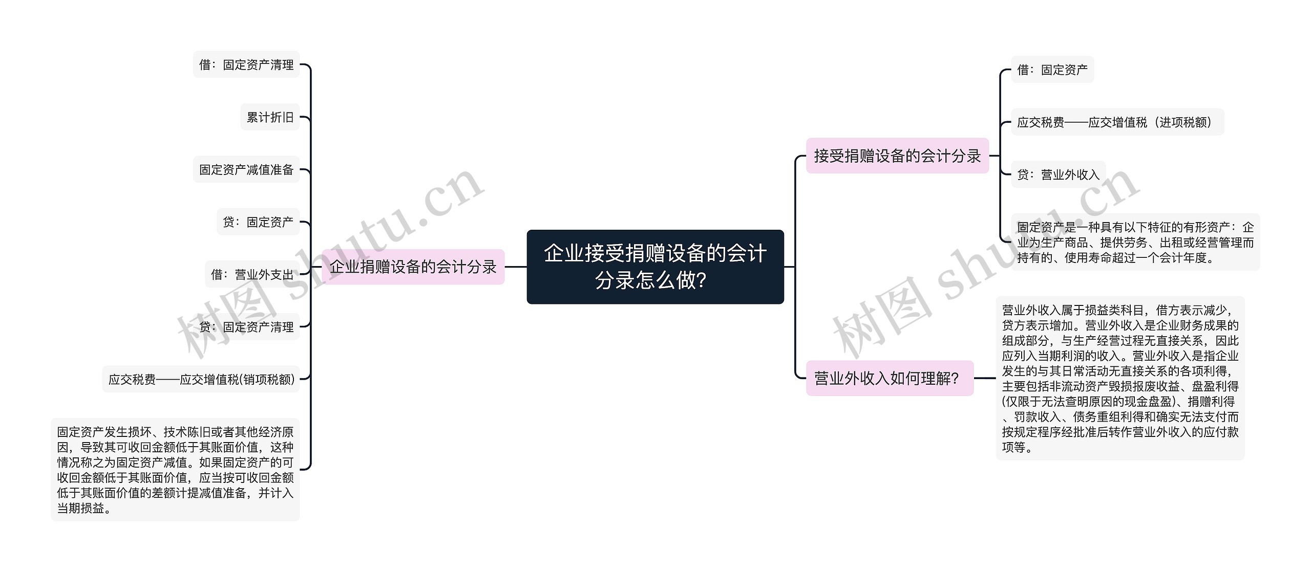 企业接受捐赠设备的会计分录怎么做？思维导图