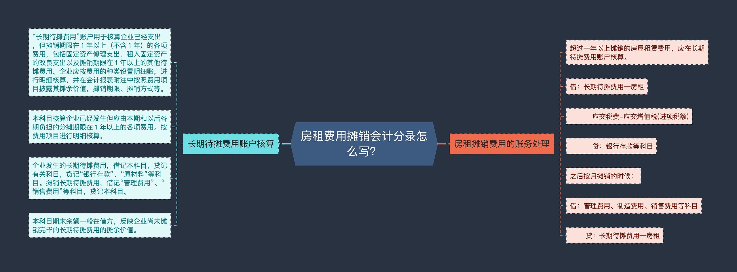 房租费用摊销会计分录怎么写？