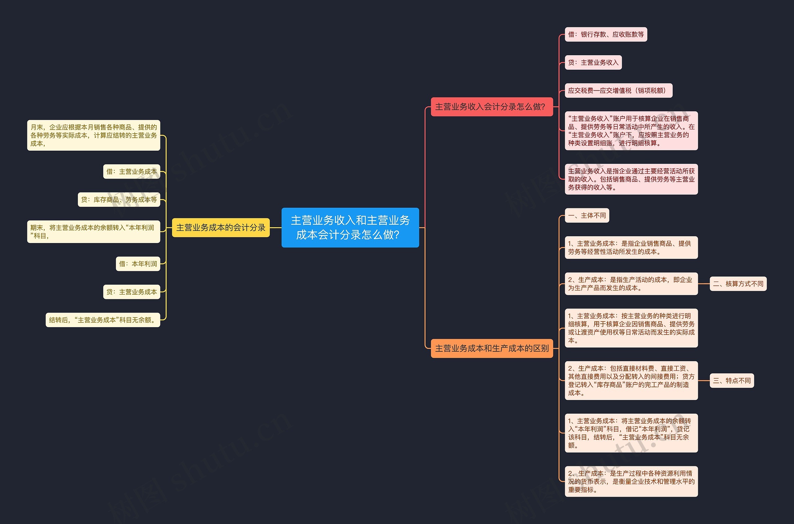 主营业务收入和主营业务成本会计分录怎么做？思维导图