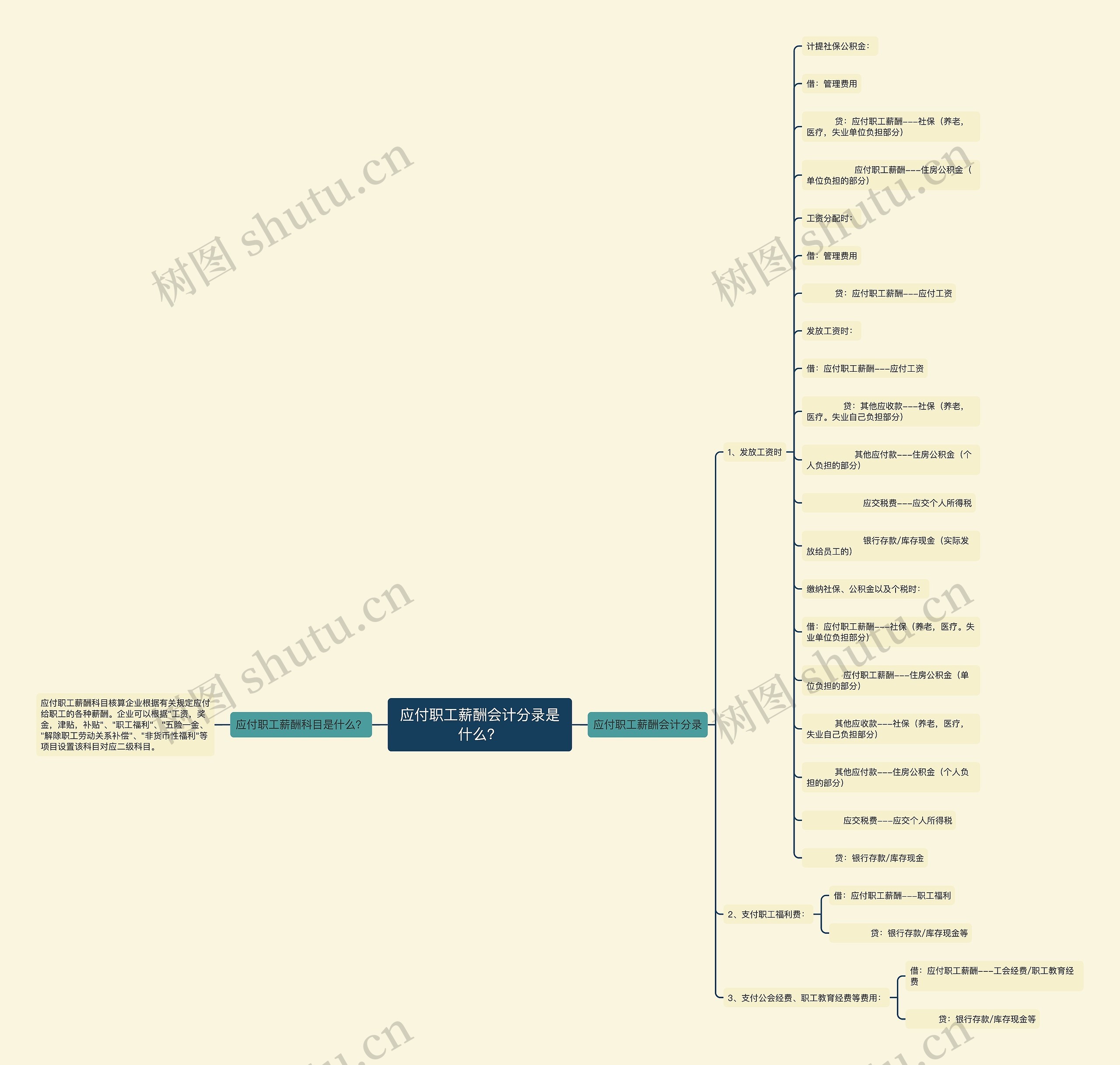 应付职工薪酬会计分录是什么？思维导图