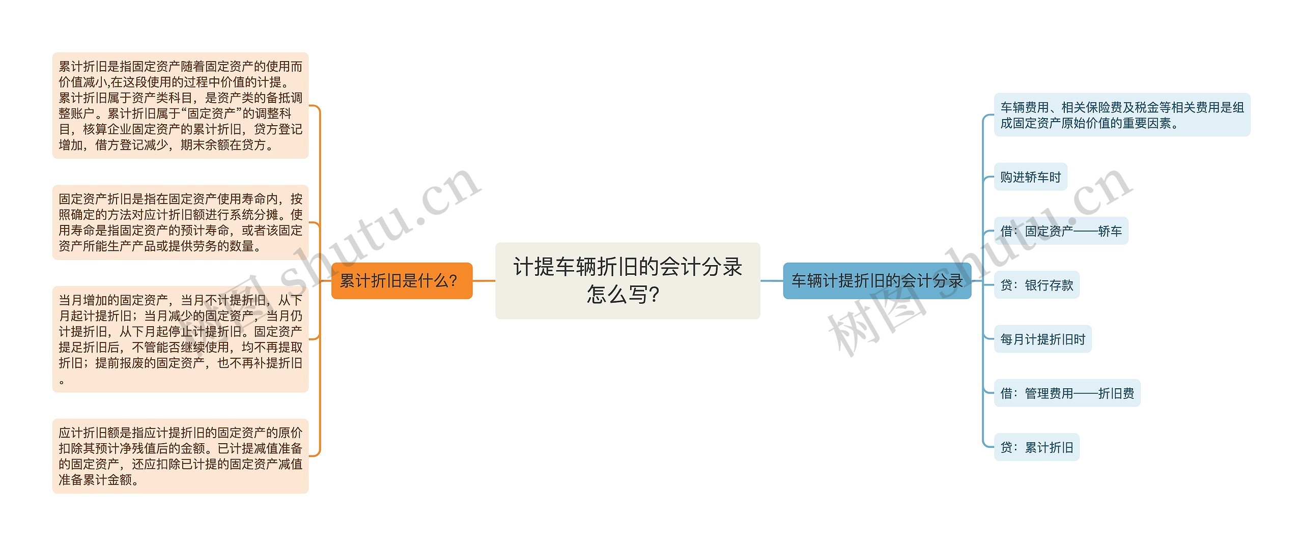 计提车辆折旧的会计分录怎么写?思维导图高清图 计提车辆折旧的会计分录怎么写?思维导图
