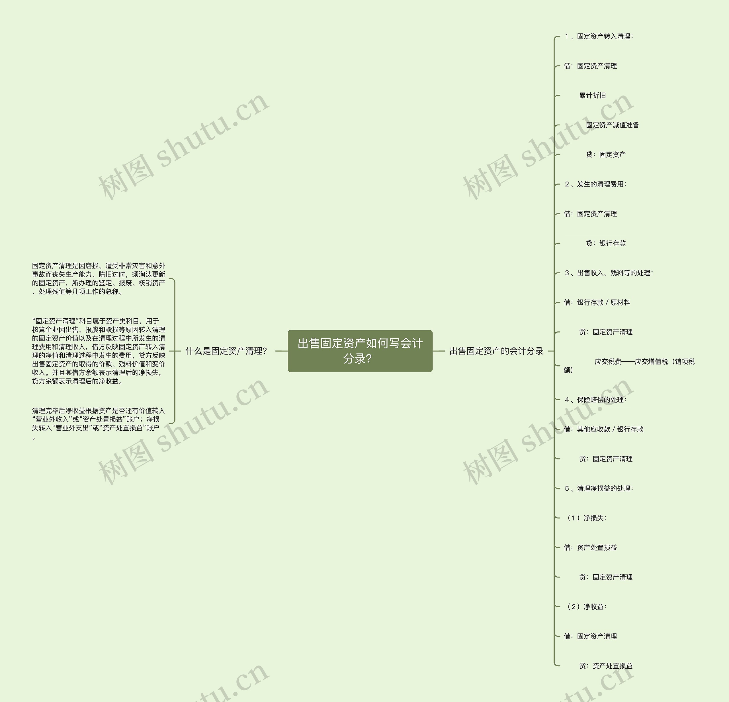 出售固定资产如何写会计分录？思维导图