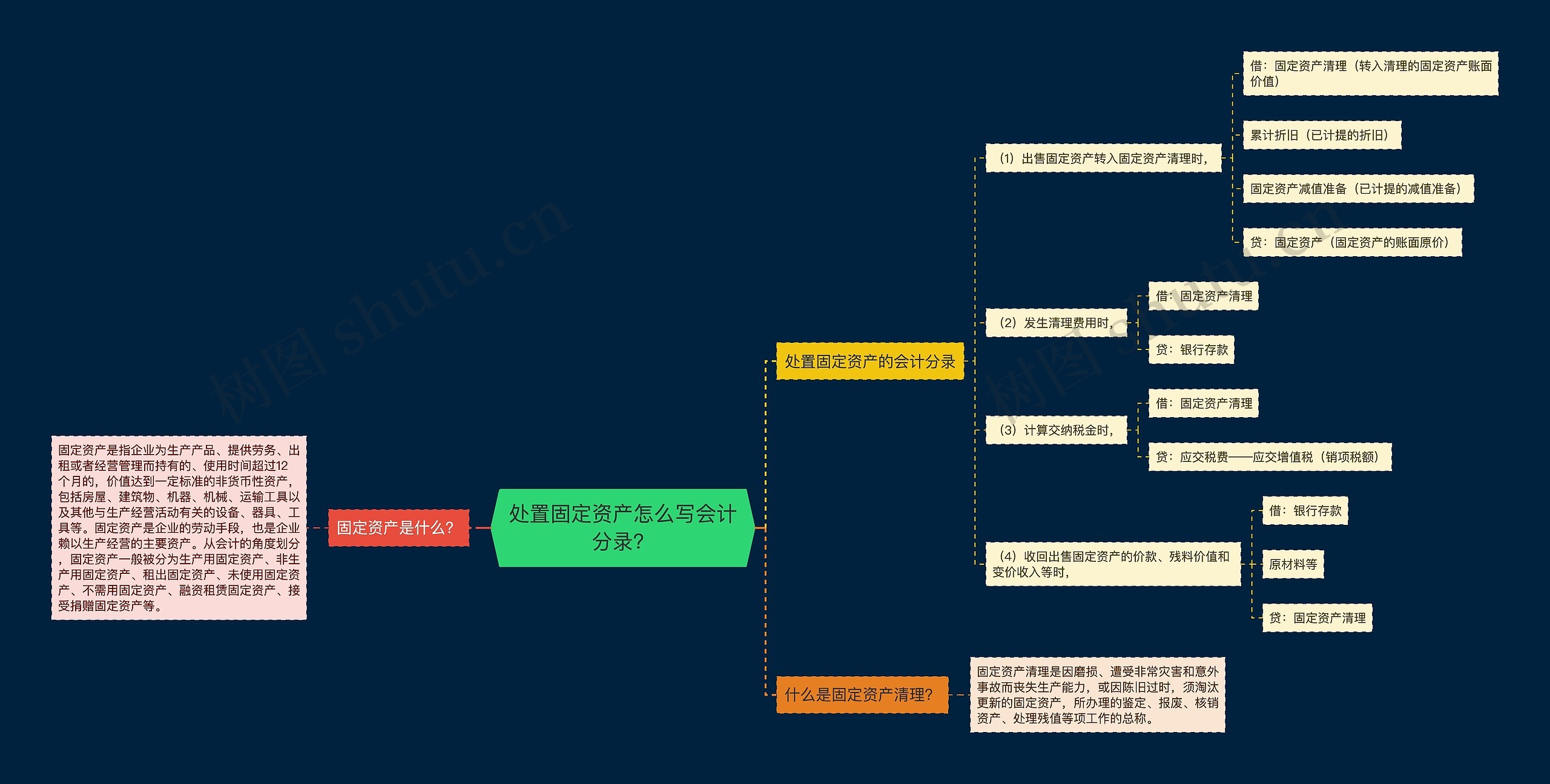 处置固定资产怎么写会计分录？思维导图