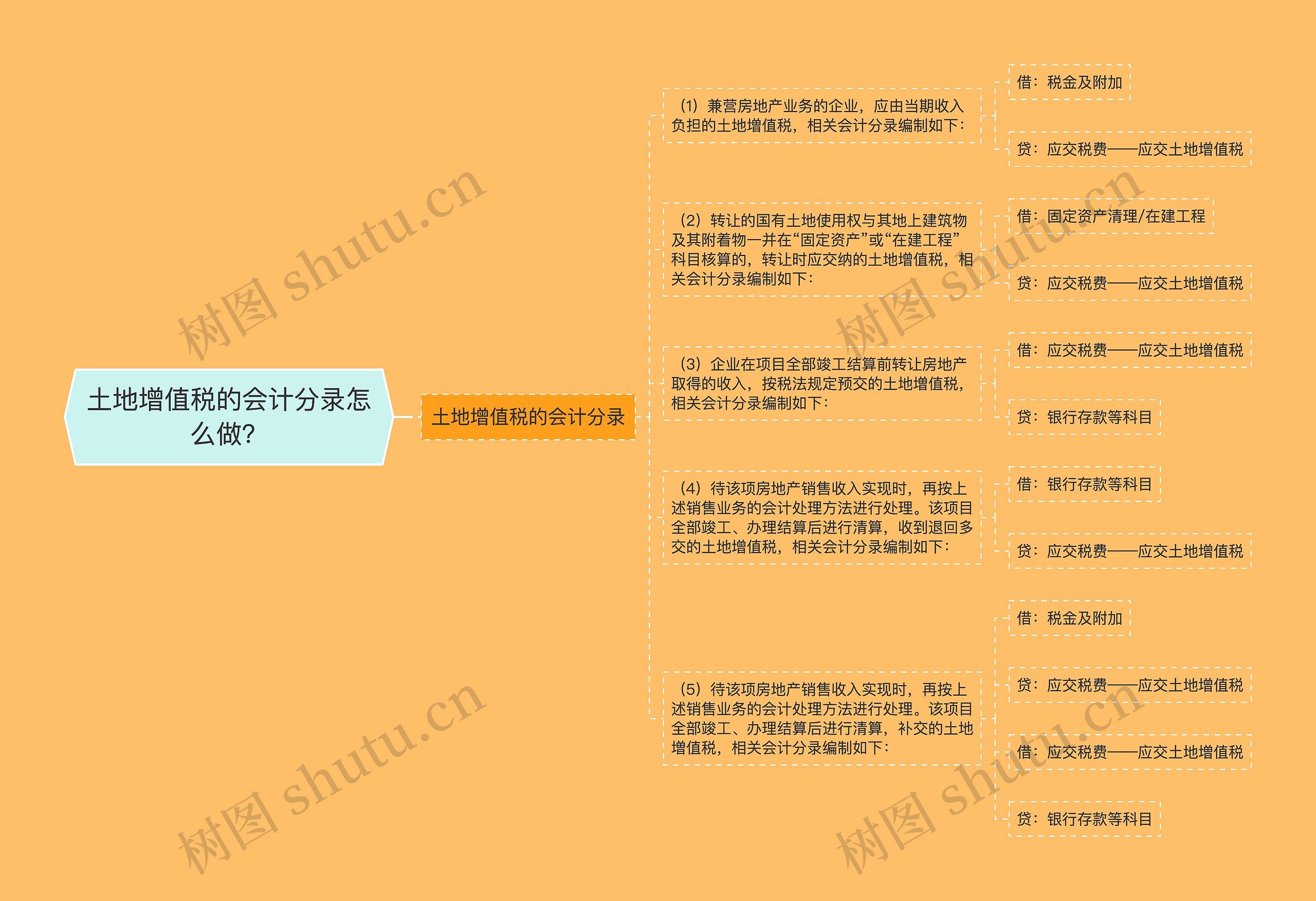 土地增值税的会计分录怎么做？思维导图