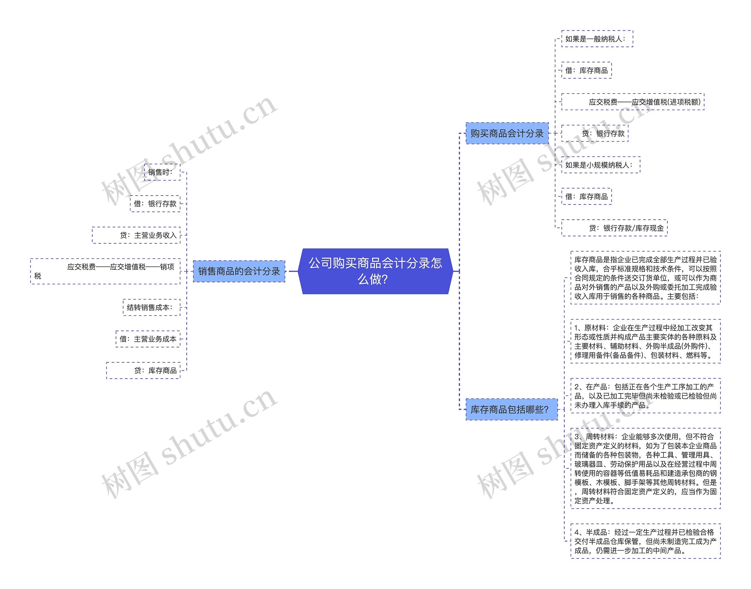 公司购买商品会计分录怎么做？思维导图