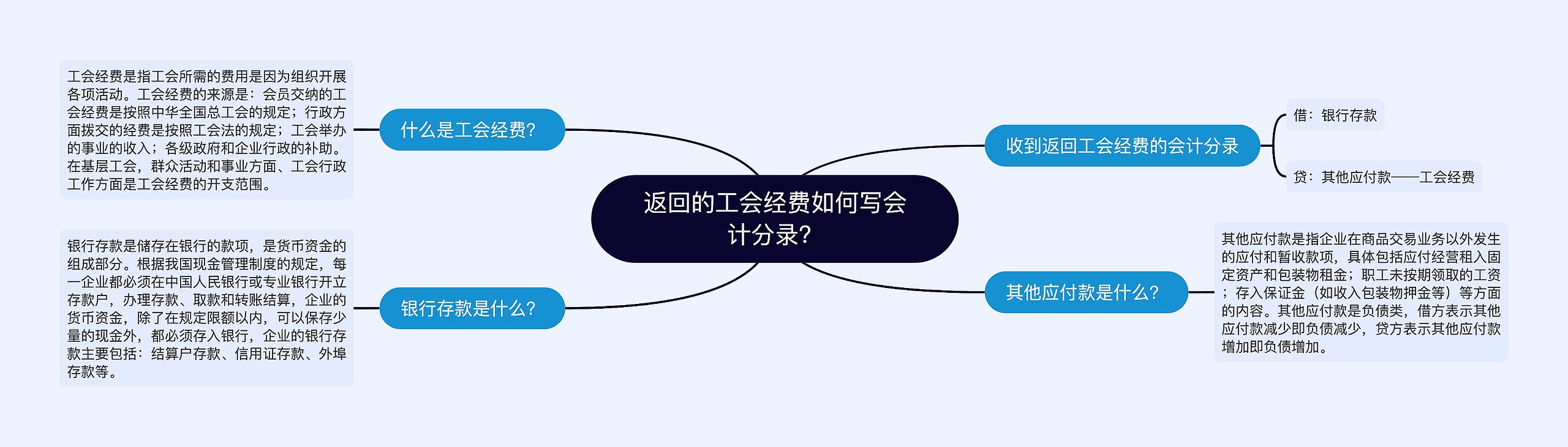 返回的工会经费如何写会计分录？思维导图