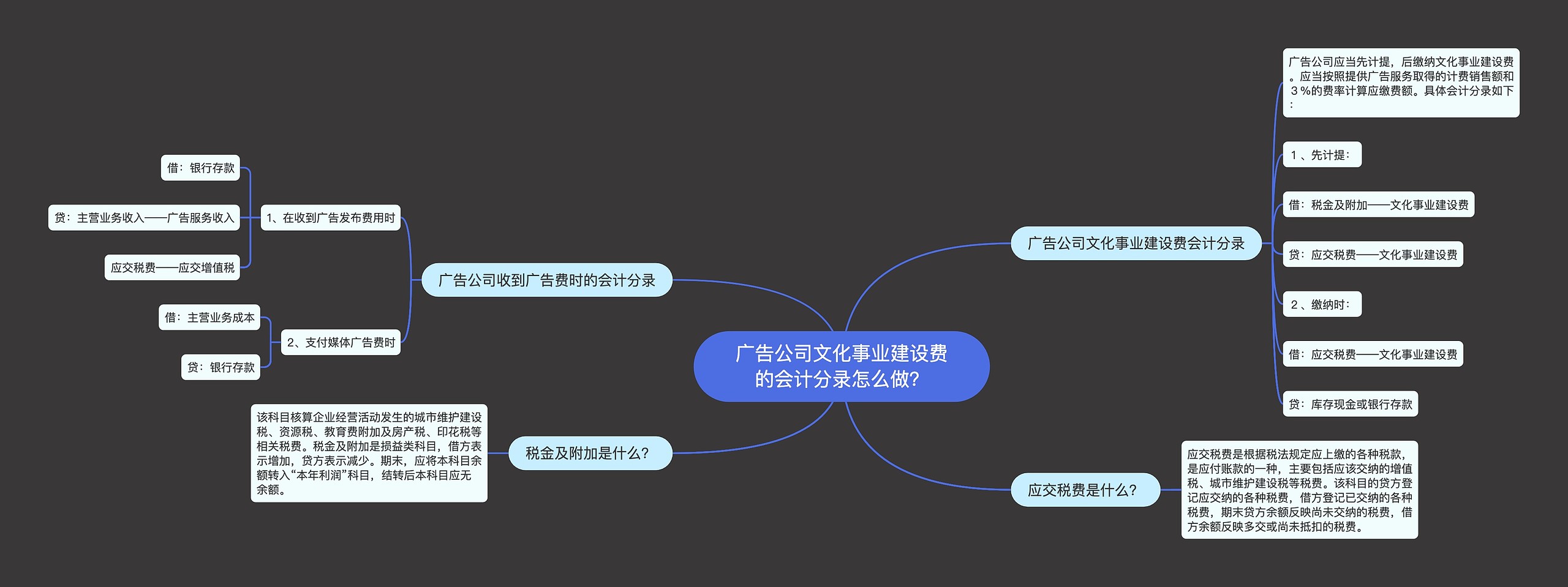 广告公司文化事业建设费的会计分录怎么做？