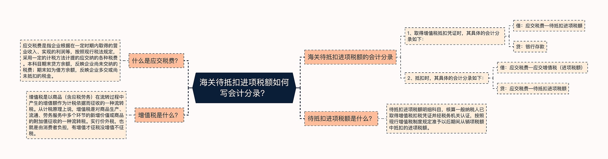 海关待抵扣进项税额如何写会计分录？