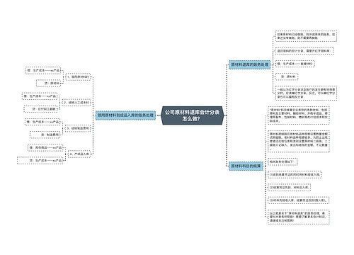 公司原材料退库会计分录怎么做？思维导图