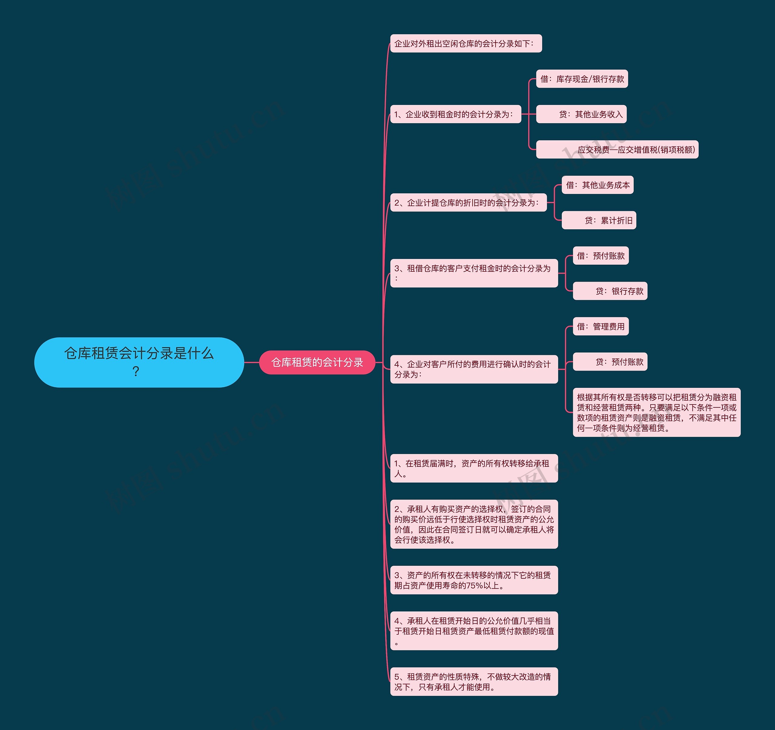 仓库租赁会计分录是什么？