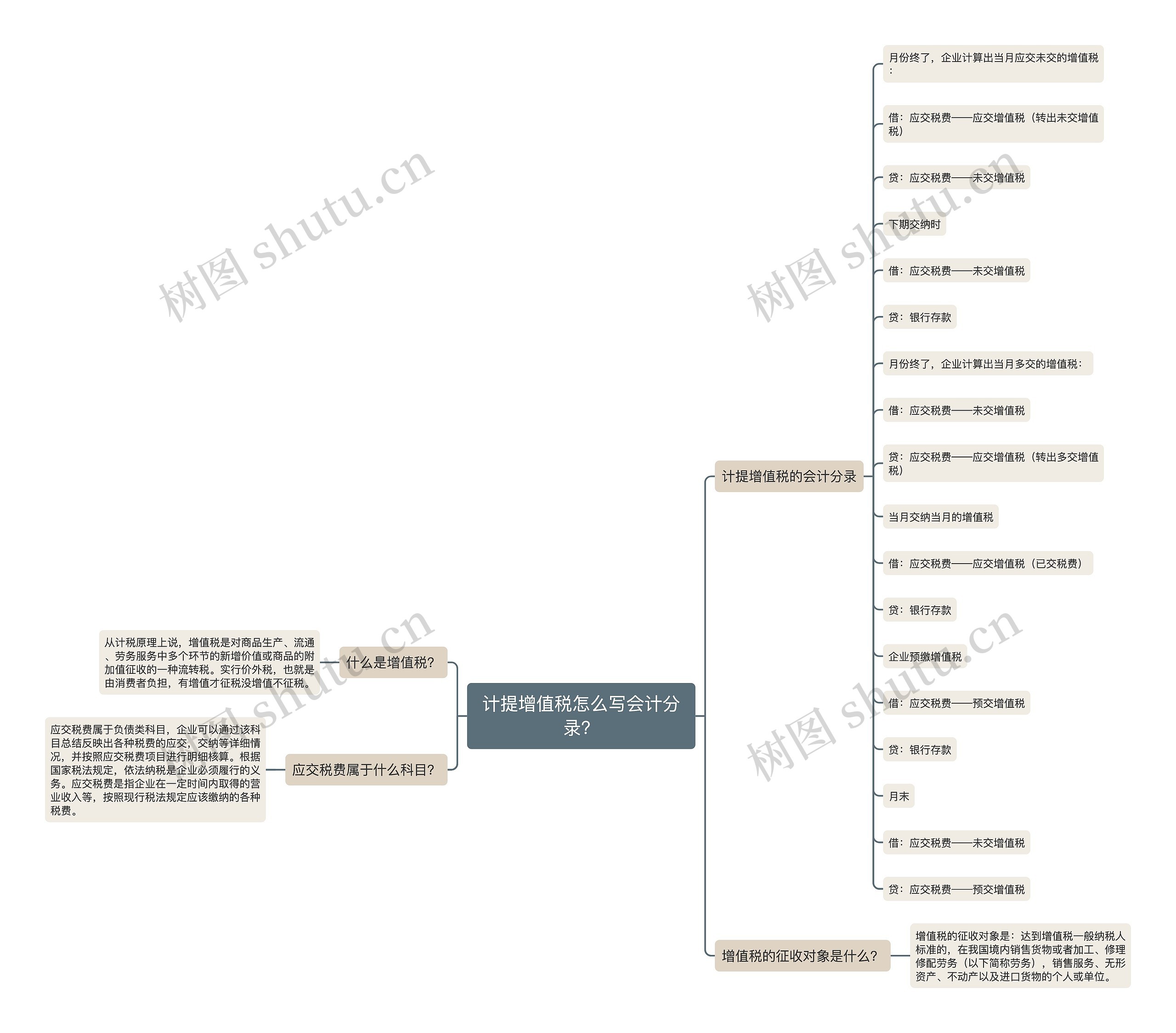 计提增值税怎么写会计分录?思维导图高清图 计提增值税怎么写会计分录?思维导图