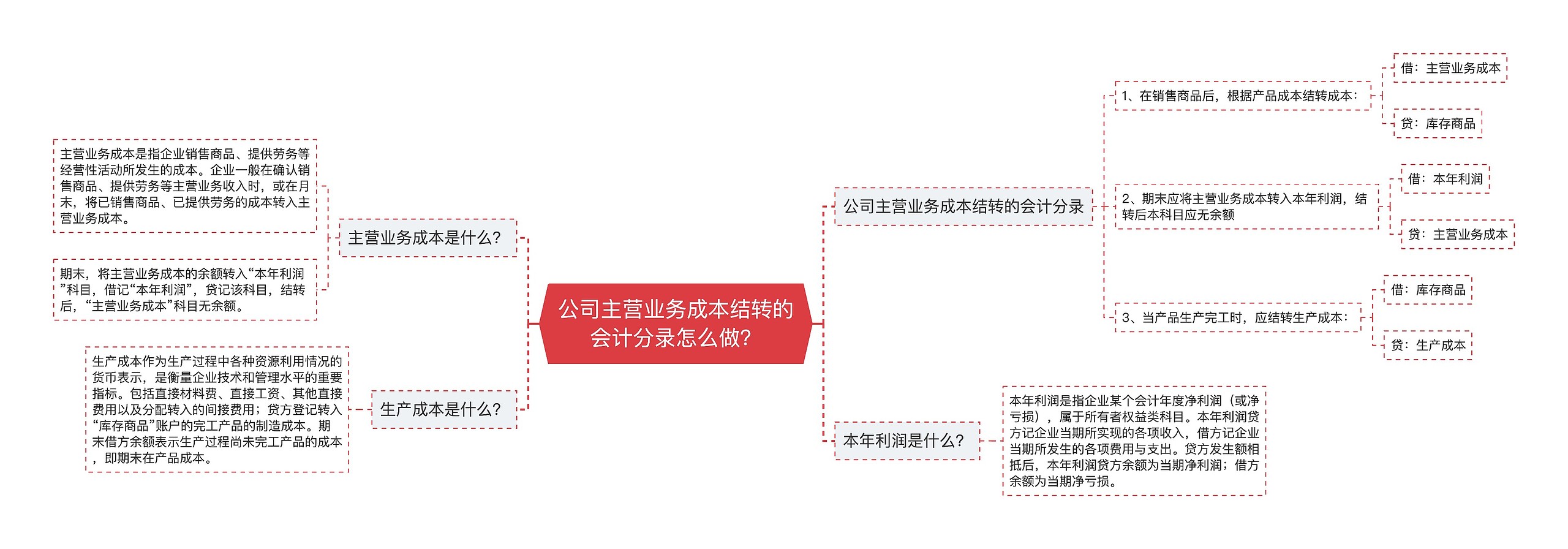 公司主营业务成本结转的会计分录怎么做？思维导图