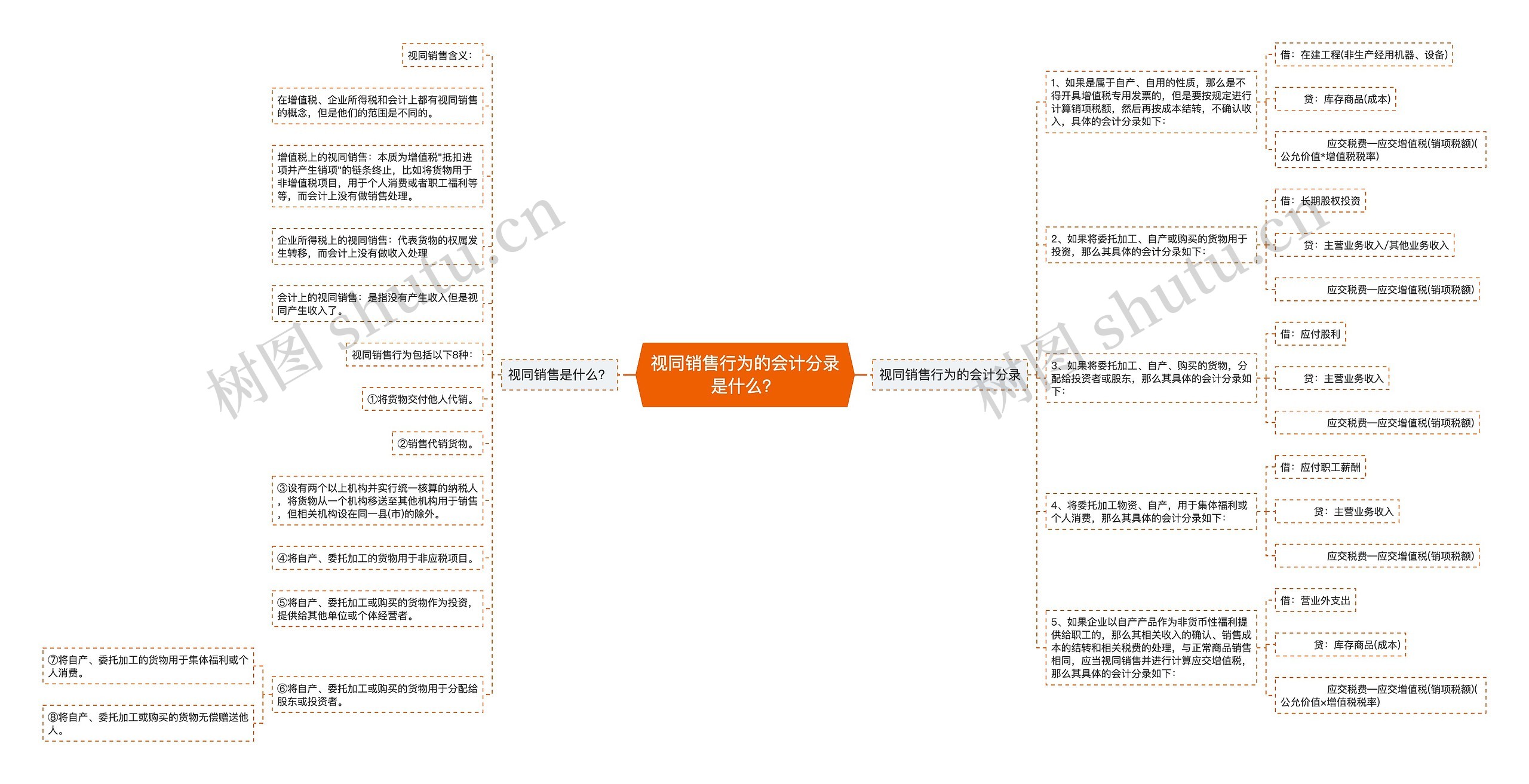 视同销售行为的会计分录是什么？思维导图