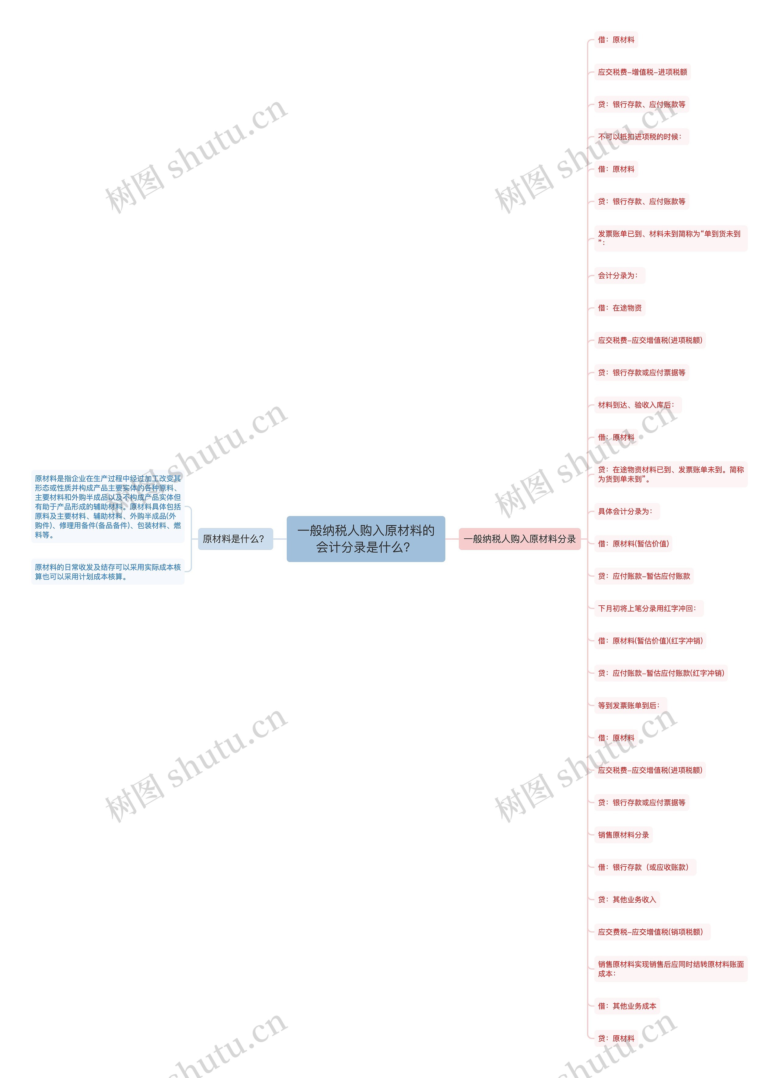 一般纳税人购入原材料的会计分录是什么？思维导图