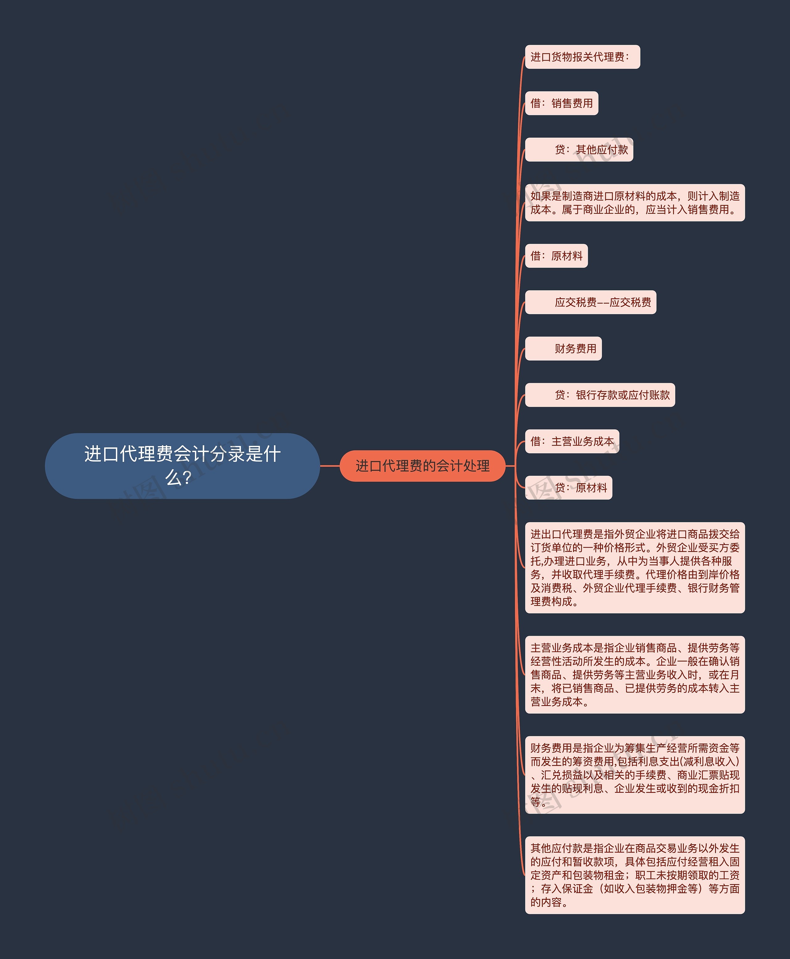 进口代理费会计分录是什么？思维导图