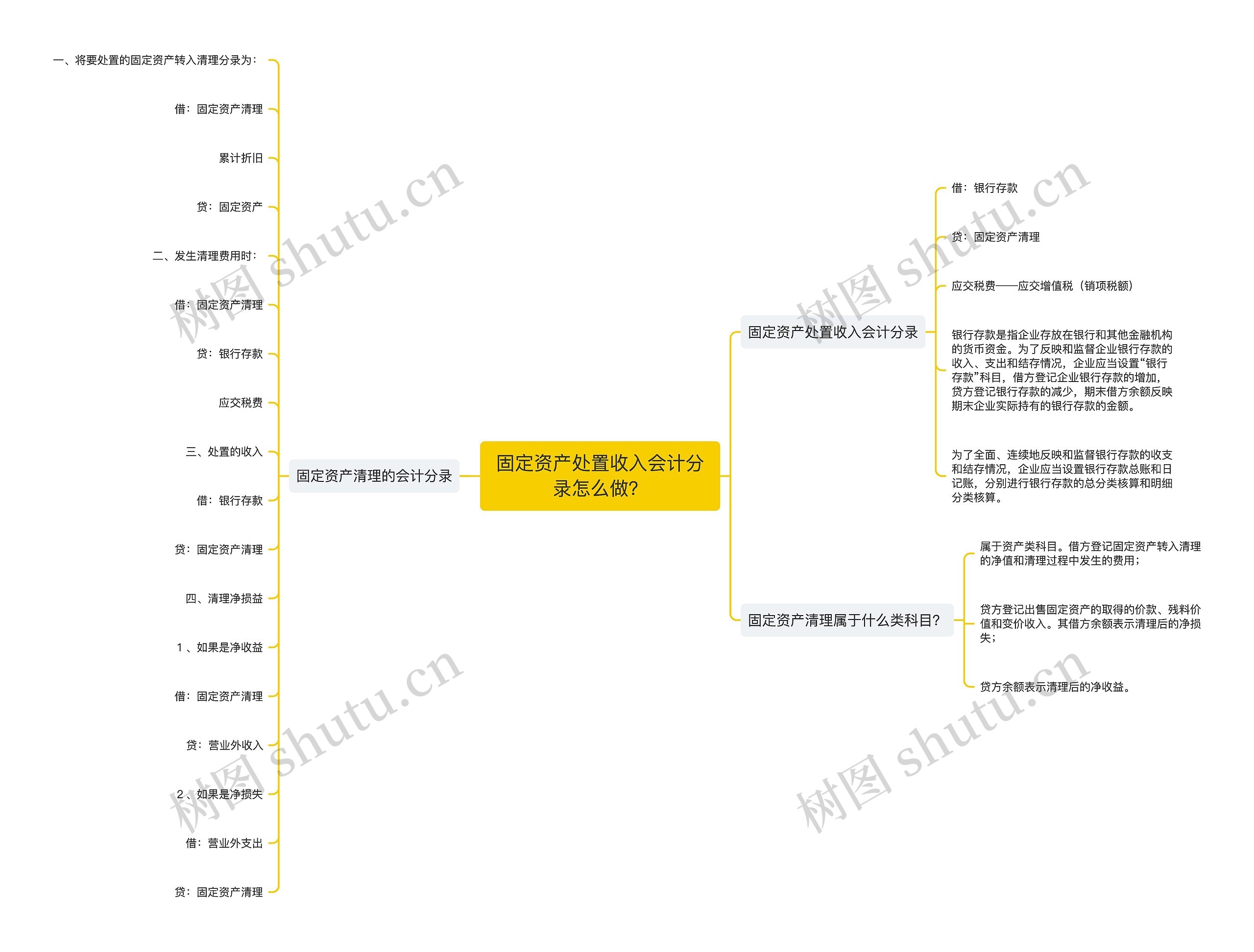 固定资产处置收入会计分录怎么做？